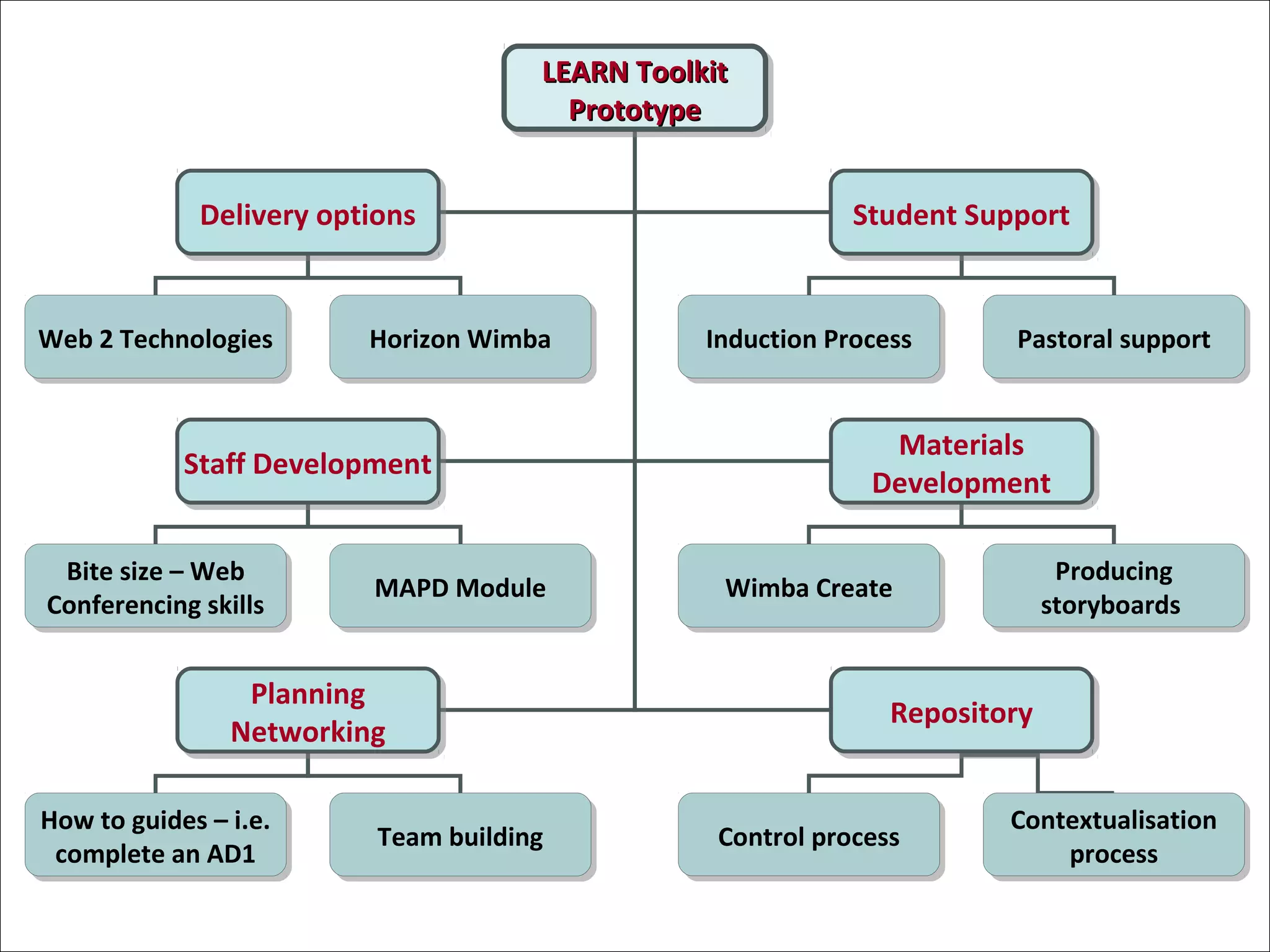 Creating the University of the Highlands and Islands
LEARN ToolkitLEARN Toolkit
PrototypePrototype
LEARN ToolkitLEARN Toolkit
PrototypePrototype
Delivery optionsDelivery options Student SupportStudent Support
Staff DevelopmentStaff Development Materials
Development
Materials
Development
Wimba CreateWimba Create
Web 2 TechnologiesWeb 2 Technologies Horizon WimbaHorizon Wimba
Planning
Networking
Planning
Networking
How to guides – i.e.
complete an AD1
How to guides – i.e.
complete an AD1 Team buildingTeam building
Bite size – Web
Conferencing skills
Bite size – Web
Conferencing skills MAPD ModuleMAPD Module
Induction ProcessInduction Process Pastoral supportPastoral support
Producing
storyboards
Producing
storyboards
RepositoryRepository
Control processControl process Contextualisation
process
Contextualisation
process
 