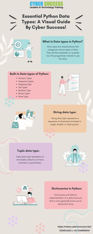 Essential Python Data
Types: A Visual Guide
By Cyber Success!
What is Data types in Python?
Data types are classifications that
categorize various types of data.
They tell the interpreter or compiler
how the programmer intends to use
the data.
Built-in Data types of Python:
Numeric Types
Sequence Types
Mapping Type
Set Types
Boolean Type
Binary Types
None Type
String data type:
String data type represents a
sequence of characters enclosed in
single, double, or triple quotes.
Tuple data type:
Tuple data type represents an
immutable collection of items
enclosed in parentheses.
Dictionaries in Python:
Dictionaries are Python's
implementation of a data structure
that is more generally known as an
associative array
https://www.cybersuccess.biz/
9226913502 | +91 9168665644
 