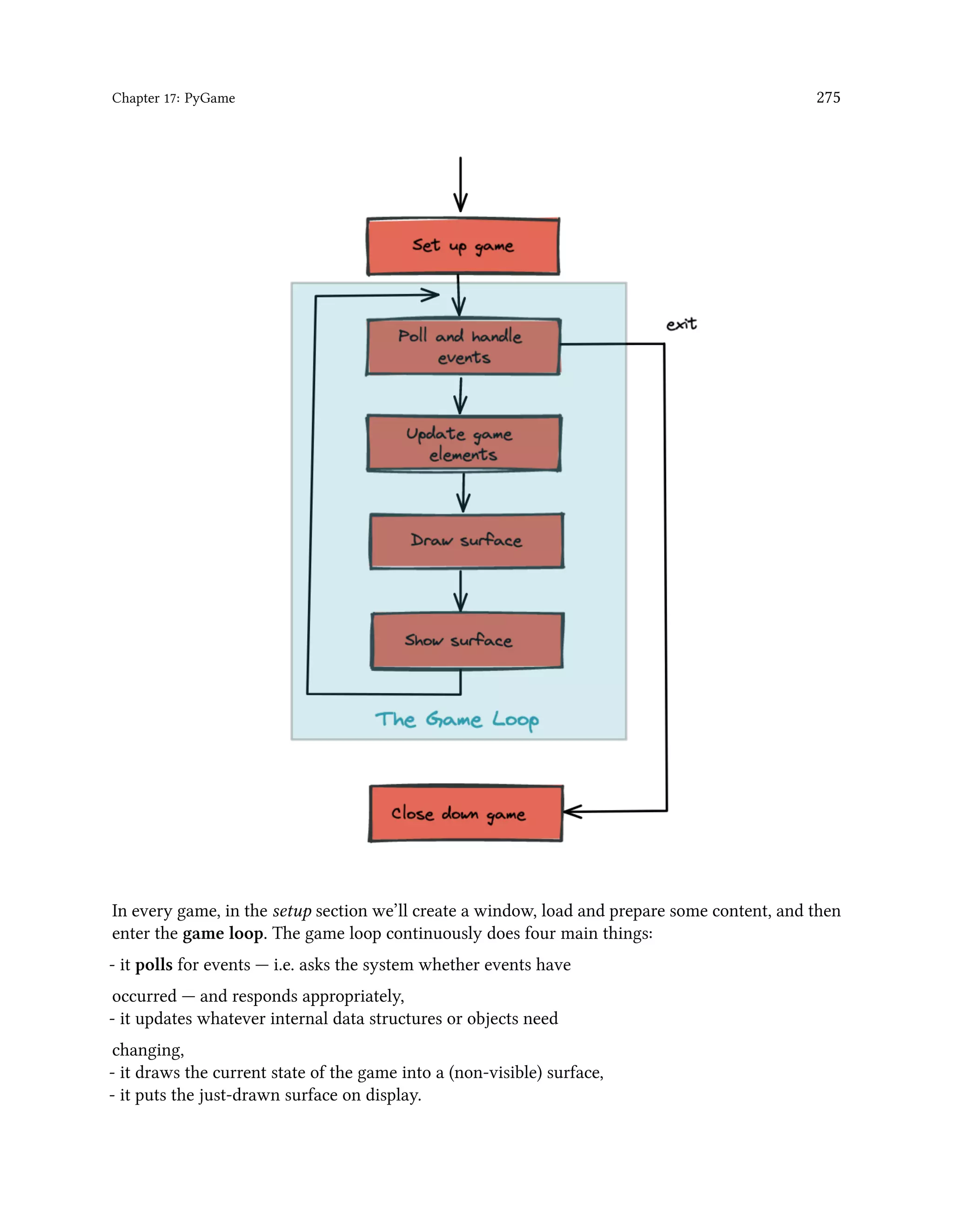 Chapter 17: PyGame 275 In every game, in the setup section we’ll create a window, load and prepare some content, and then enter the game loop. The game loop continuously does four main things: - it polls for events — i.e. asks the system whether events have occurred — and responds appropriately, - it updates whatever internal data structures or objects need changing, - it draws the current state of the game into a (non-visible) surface, - it puts the just-drawn surface on display. 