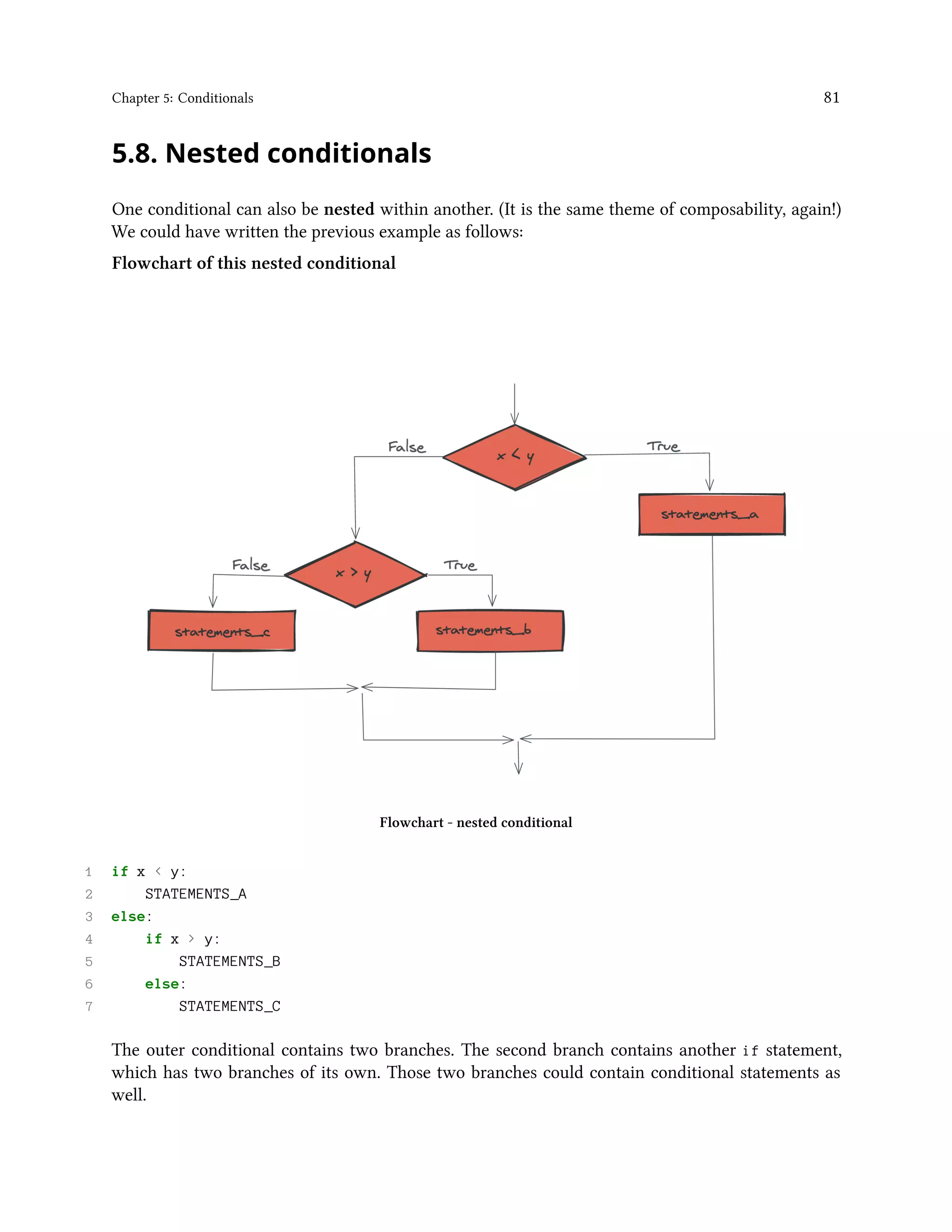 Chapter 5: Conditionals 81 5.8. Nested conditionals One conditional can also be nested within another. (It is the same theme of composability, again!) We could have written the previous example as follows: Flowchart of this nested conditional Flowchart - nested conditional 1 if x < y: 2 STATEMENTS_A 3 else: 4 if x > y: 5 STATEMENTS_B 6 else: 7 STATEMENTS_C The outer conditional contains two branches. The second branch contains another if statement, which has two branches of its own. Those two branches could contain conditional statements as well. 