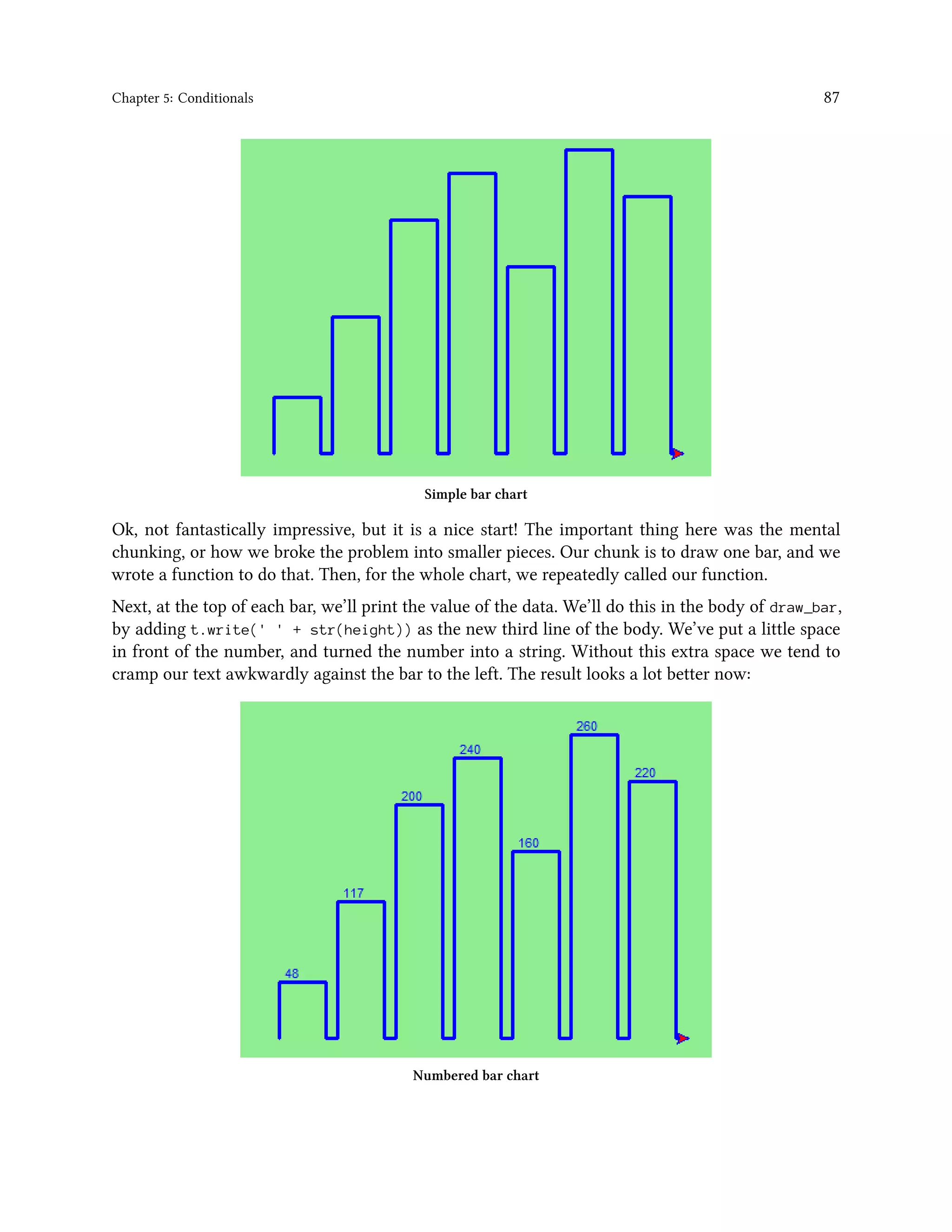 Chapter 5: Conditionals 87 Simple bar chart Ok, not fantastically impressive, but it is a nice start! The important thing here was the mental chunking, or how we broke the problem into smaller pieces. Our chunk is to draw one bar, and we wrote a function to do that. Then, for the whole chart, we repeatedly called our function. Next, at the top of each bar, we’ll print the value of the data. We’ll do this in the body of draw_bar, by adding t.write(' ' + str(height)) as the new third line of the body. We’ve put a little space in front of the number, and turned the number into a string. Without this extra space we tend to cramp our text awkwardly against the bar to the left. The result looks a lot better now: Numbered bar chart 