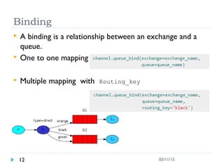 Binding
 A binding is a relationship between an exchange and a
queue. 
 One to one mapping
 Multiple mapping with Routing_key
12 05/11/15
 