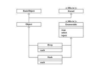 BasicObject
Object
Mix-in
Kernel
Mix-in
Enumerable
map
select
inject
Array
Hash
each
each
 
