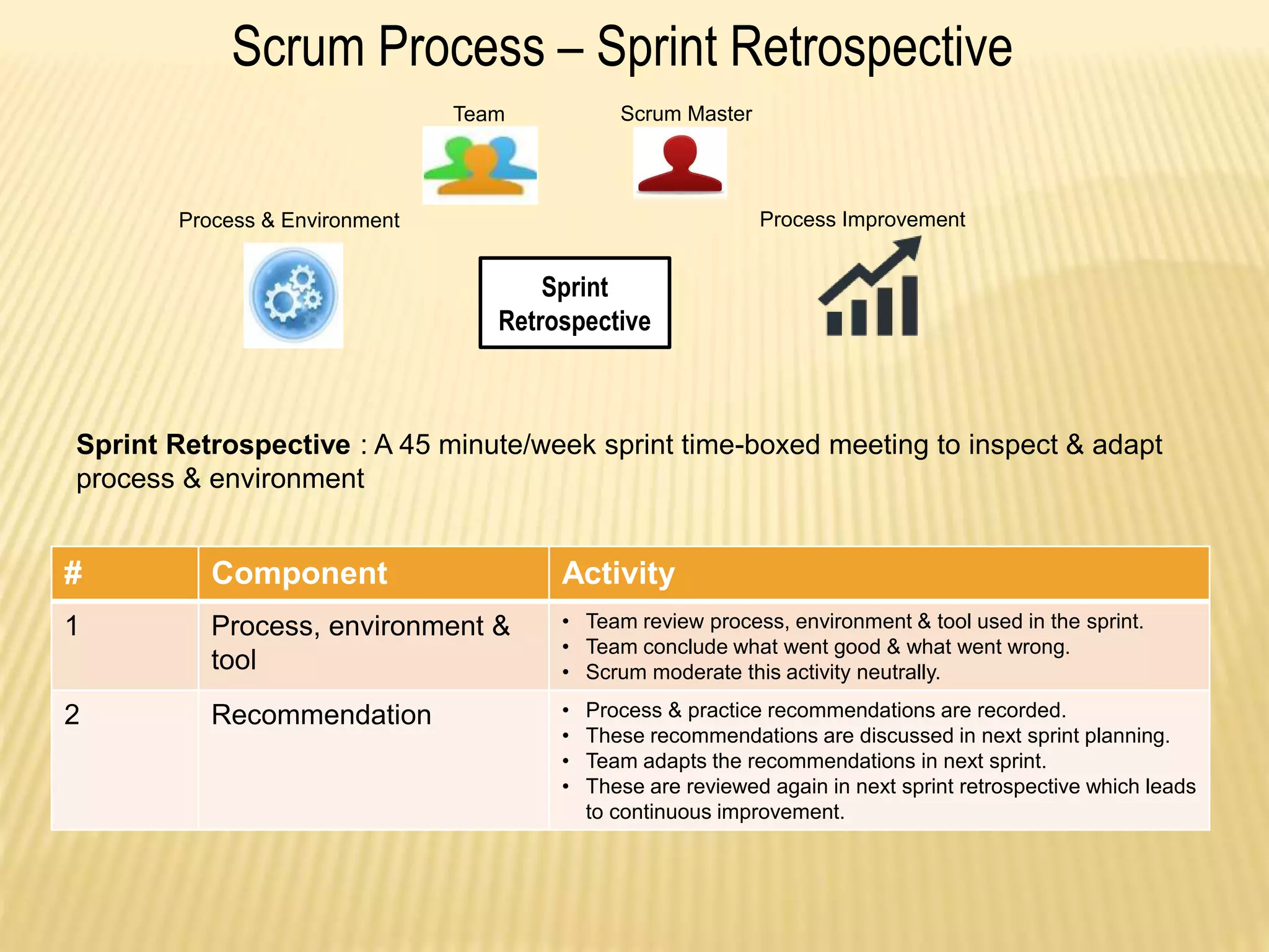 Scrum Process – Sprint Retrospective
# Component Activity
1 Process, environment &
tool
• Team review process, environment & tool used in the sprint.
• Team conclude what went good & what went wrong.
• Scrum moderate this activity neutrally.
2 Recommendation • Process & practice recommendations are recorded.
• These recommendations are discussed in next sprint planning.
• Team adapts the recommendations in next sprint.
• These are reviewed again in next sprint retrospective which leads
to continuous improvement.
Sprint Retrospective : A 45 minute/week sprint time-boxed meeting to inspect & adapt
process & environment
Sprint
Retrospective
Team Scrum Master
Process & Environment Process Improvement
 