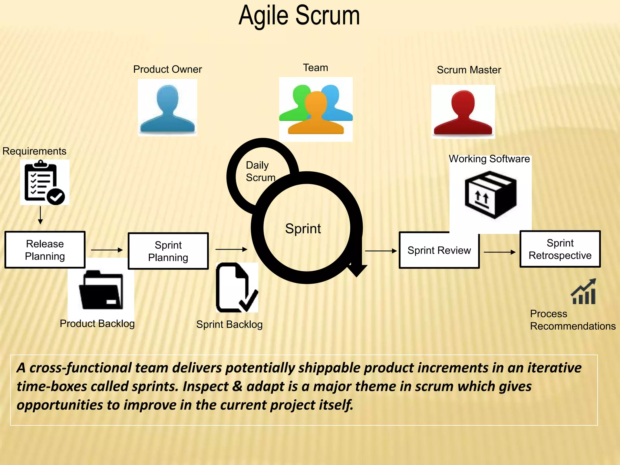 Agile Scrum
A cross-functional team delivers potentially shippable product increments in an iterative
time-boxes called sprints. Inspect & adapt is a major theme in scrum which gives
opportunities to improve in the current project itself.
Sprint Review
Sprint
Daily
Scrum
Release
Planning
Sprint
Planning
Sprint
Retrospective
Requirements
Product Backlog Sprint Backlog
Working Software
Product Owner Team Scrum Master
Process
Recommendations
 