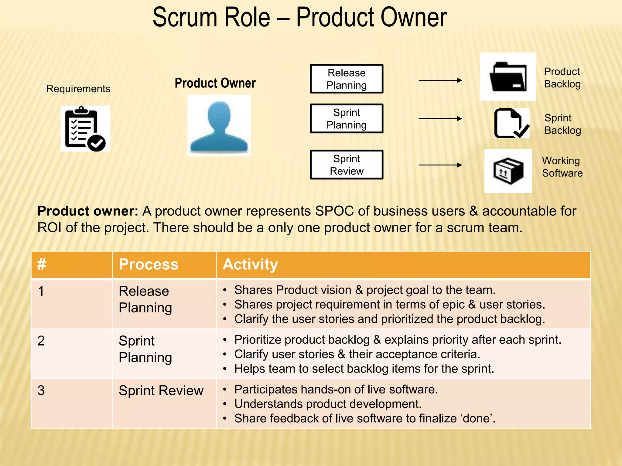 Scrum Role – Product Owner
Product owner: A product owner represents SPOC of business users & accountable for
ROI of the project. There should be a only one product owner for a scrum team.
# Process Activity
1 Release
Planning
• Shares Product vision & project goal to the team.
• Shares project requirement in terms of epic & user stories.
• Clarify the user stories and prioritized the product backlog.
2 Sprint
Planning
• Prioritize product backlog & explains priority after each sprint.
• Clarify user stories & their acceptance criteria.
• Helps team to select backlog items for the sprint.
3 Sprint Review • Participates hands-on of live software.
• Understands product development.
• Share feedback of live software to finalize ‘done’.
Release
Planning
Sprint
Planning
Sprint
Review
Product OwnerRequirements
Product
Backlog
Sprint
Backlog
Working
Software
 
