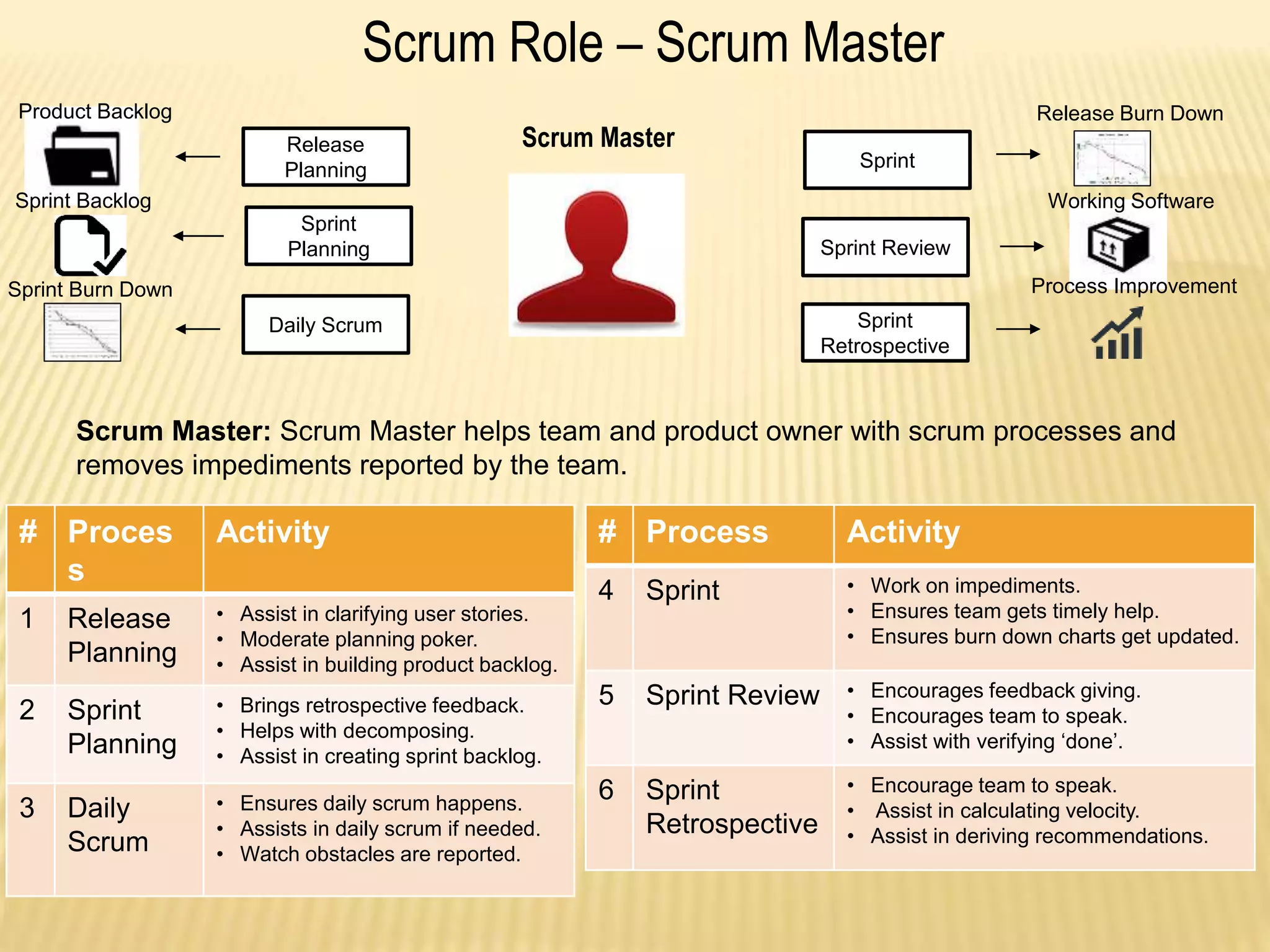 Scrum Role – Scrum Master
Scrum Master: Scrum Master helps team and product owner with scrum processes and
removes impediments reported by the team.
# Proces
s
Activity
1 Release
Planning
• Assist in clarifying user stories.
• Moderate planning poker.
• Assist in building product backlog.
2 Sprint
Planning
• Brings retrospective feedback.
• Helps with decomposing.
• Assist in creating sprint backlog.
3 Daily
Scrum
• Ensures daily scrum happens.
• Assists in daily scrum if needed.
• Watch obstacles are reported.
# Process Activity
4 Sprint • Work on impediments.
• Ensures team gets timely help.
• Ensures burn down charts get updated.
5 Sprint Review • Encourages feedback giving.
• Encourages team to speak.
• Assist with verifying ‘done’.
6 Sprint
Retrospective
• Encourage team to speak.
• Assist in calculating velocity.
• Assist in deriving recommendations.
Sprint Burn Down
Release
Planning
Sprint
Planning
Daily Scrum
Scrum Master
Sprint
Sprint Review
Sprint
Retrospective
Product Backlog
Sprint Backlog
Release Burn Down
Working Software
Process Improvement
 