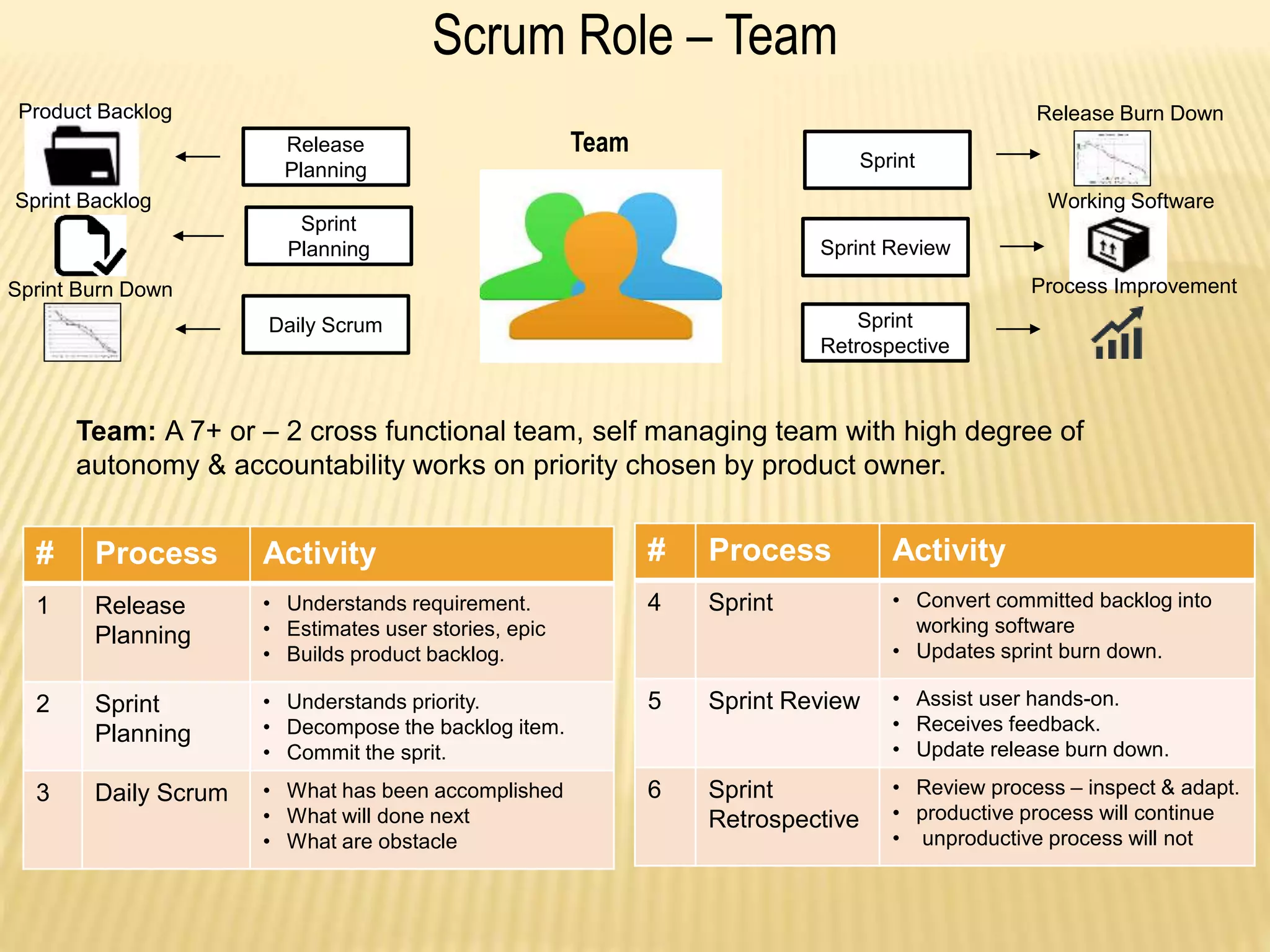 Scrum Role – Team
Team: A 7+ or – 2 cross functional team, self managing team with high degree of
autonomy & accountability works on priority chosen by product owner.
# Process Activity
1 Release
Planning
• Understands requirement.
• Estimates user stories, epic
• Builds product backlog.
2 Sprint
Planning
• Understands priority.
• Decompose the backlog item.
• Commit the sprit.
3 Daily Scrum • What has been accomplished
• What will done next
• What are obstacle
# Process Activity
4 Sprint • Convert committed backlog into
working software
• Updates sprint burn down.
5 Sprint Review • Assist user hands-on.
• Receives feedback.
• Update release burn down.
6 Sprint
Retrospective
• Review process – inspect & adapt.
• productive process will continue
• unproductive process will not
Release
Planning
Sprint
Planning
Daily Scrum
Team
Sprint
Sprint Review
Sprint
Retrospective
Product Backlog
Sprint Backlog
Sprint Burn Down
Release Burn Down
Working Software
Process Improvement
 