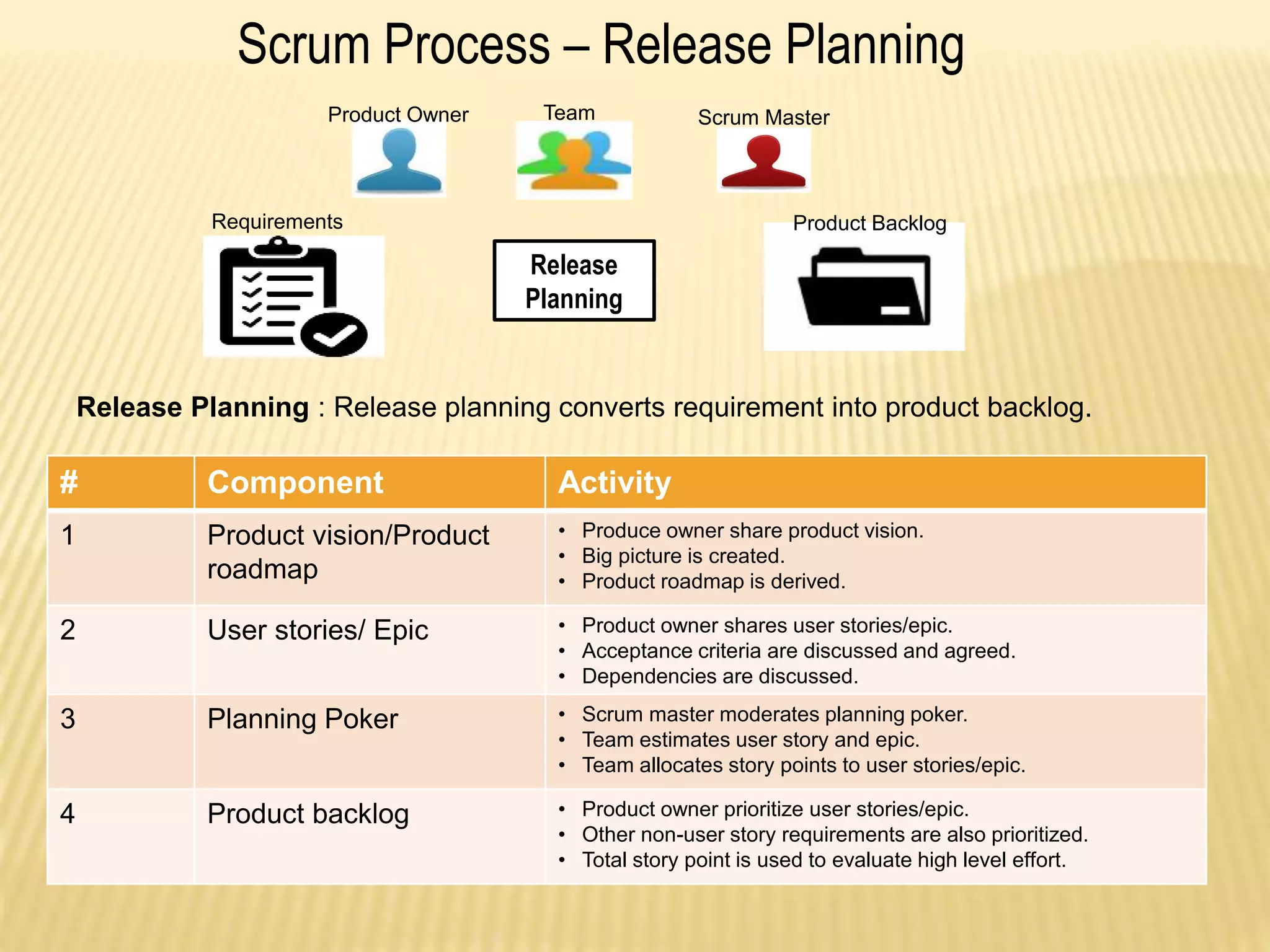 Scrum Process – Release Planning
# Component Activity
1 Product vision/Product
roadmap
• Produce owner share product vision.
• Big picture is created.
• Product roadmap is derived.
2 User stories/ Epic • Product owner shares user stories/epic.
• Acceptance criteria are discussed and agreed.
• Dependencies are discussed.
3 Planning Poker • Scrum master moderates planning poker.
• Team estimates user story and epic.
• Team allocates story points to user stories/epic.
4 Product backlog • Product owner prioritize user stories/epic.
• Other non-user story requirements are also prioritized.
• Total story point is used to evaluate high level effort.
Release Planning : Release planning converts requirement into product backlog.
Release
Planning
Product Owner Scrum MasterTeam
Requirements Product Backlog
 