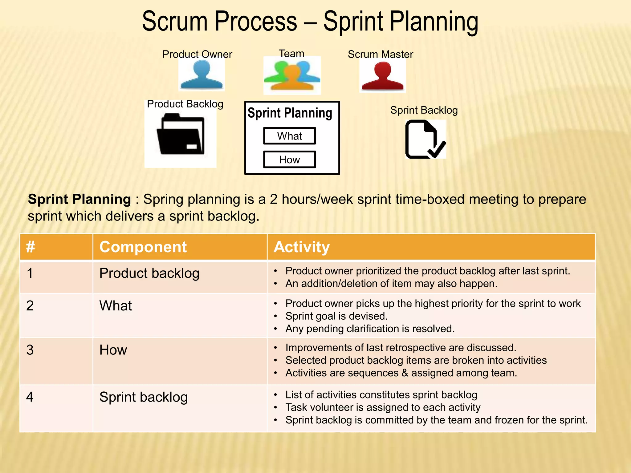 Scrum Process – Sprint Planning
# Component Activity
1 Product backlog • Product owner prioritized the product backlog after last sprint.
• An addition/deletion of item may also happen.
2 What • Product owner picks up the highest priority for the sprint to work
• Sprint goal is devised.
• Any pending clarification is resolved.
3 How • Improvements of last retrospective are discussed.
• Selected product backlog items are broken into activities
• Activities are sequences & assigned among team.
4 Sprint backlog • List of activities constitutes sprint backlog
• Task volunteer is assigned to each activity
• Sprint backlog is committed by the team and frozen for the sprint.
Sprint Planning : Spring planning is a 2 hours/week sprint time-boxed meeting to prepare
sprint which delivers a sprint backlog.
Sprint Planning
What
How
Product Owner Team Scrum Master
Sprint Backlog
Product Backlog
 