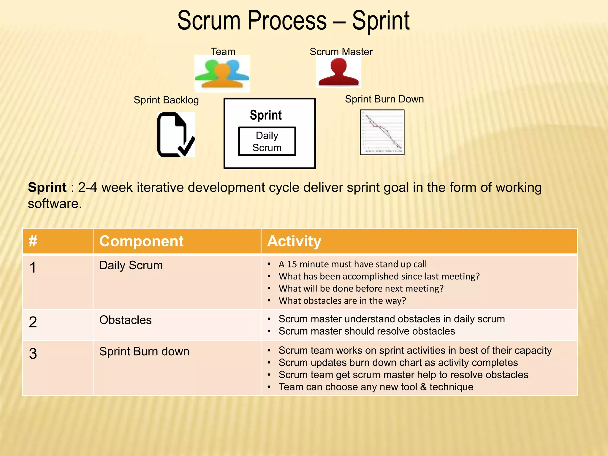 Scrum Process – Sprint
# Component Activity
1 Daily Scrum • A 15 minute must have stand up call
• What has been accomplished since last meeting?
• What will be done before next meeting?
• What obstacles are in the way?
2 Obstacles • Scrum master understand obstacles in daily scrum
• Scrum master should resolve obstacles
3 Sprint Burn down • Scrum team works on sprint activities in best of their capacity
• Scrum updates burn down chart as activity completes
• Scrum team get scrum master help to resolve obstacles
• Team can choose any new tool & technique
Sprint : 2-4 week iterative development cycle deliver sprint goal in the form of working
software.
Sprint
Daily
Scrum
Team Scrum Master
Sprint Backlog Sprint Burn Down
 