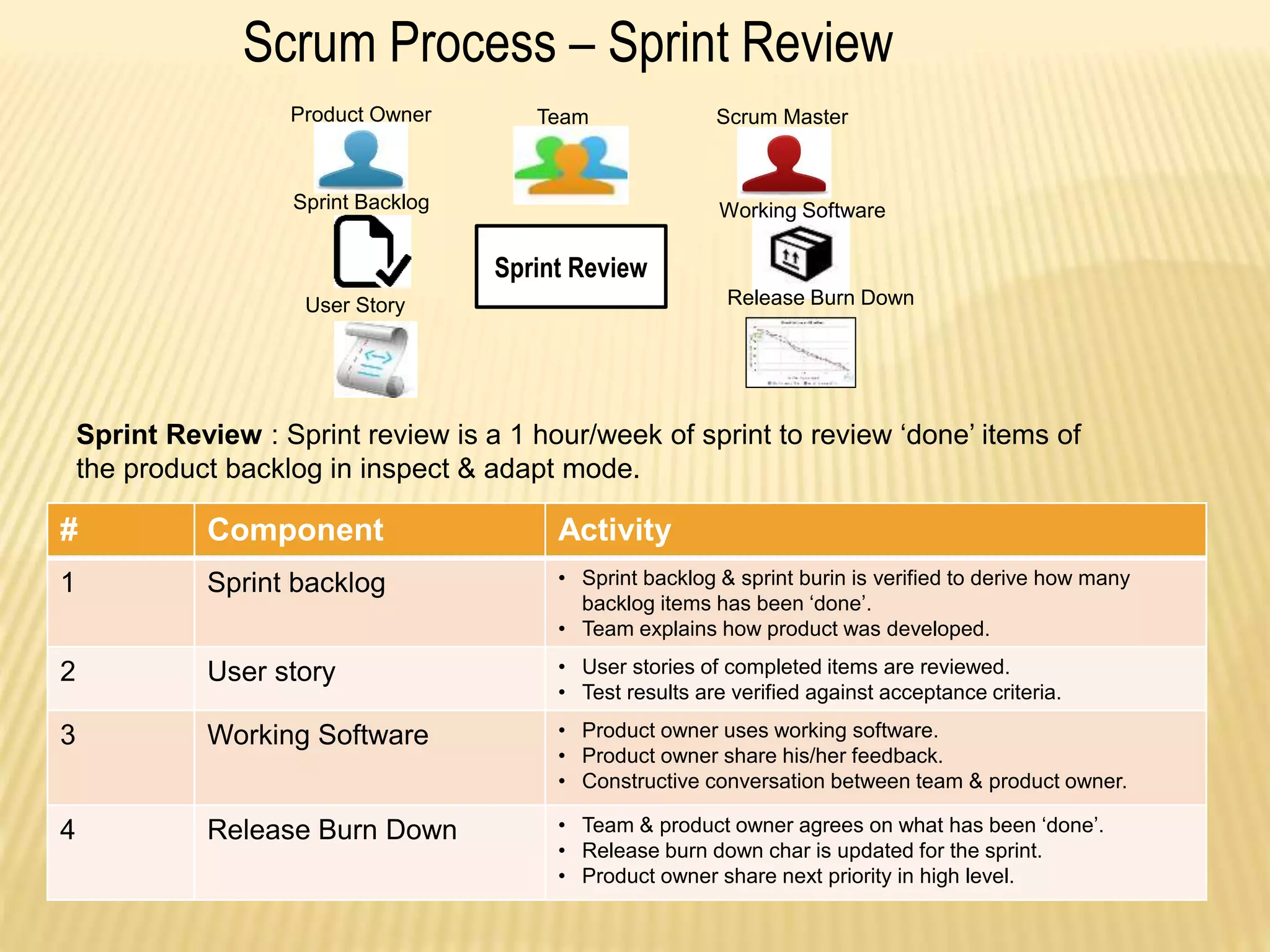 Scrum Process – Sprint Review
# Component Activity
1 Sprint backlog • Sprint backlog & sprint burin is verified to derive how many
backlog items has been ‘done’.
• Team explains how product was developed.
2 User story • User stories of completed items are reviewed.
• Test results are verified against acceptance criteria.
3 Working Software • Product owner uses working software.
• Product owner share his/her feedback.
• Constructive conversation between team & product owner.
4 Release Burn Down • Team & product owner agrees on what has been ‘done’.
• Release burn down char is updated for the sprint.
• Product owner share next priority in high level.
Sprint Review : Sprint review is a 1 hour/week of sprint to review ‘done’ items of
the product backlog in inspect & adapt mode.
Sprint Review
Product Owner Team Scrum Master
Sprint Backlog Working Software
Release Burn DownUser Story
 