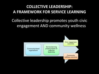 COLLECTIVE LEADERSHIP:
A FRAMEWORK FOR SERVICE LEARNING
Collective leadership promotes youth civic
  engagement AND community wellness


                                              Civic engagement
                                                  outcomes
                           Service-learning
        Community-based   projects based on
          organizations        collective
                              leadership

                                                 Community
                                              wellness outcomes
 