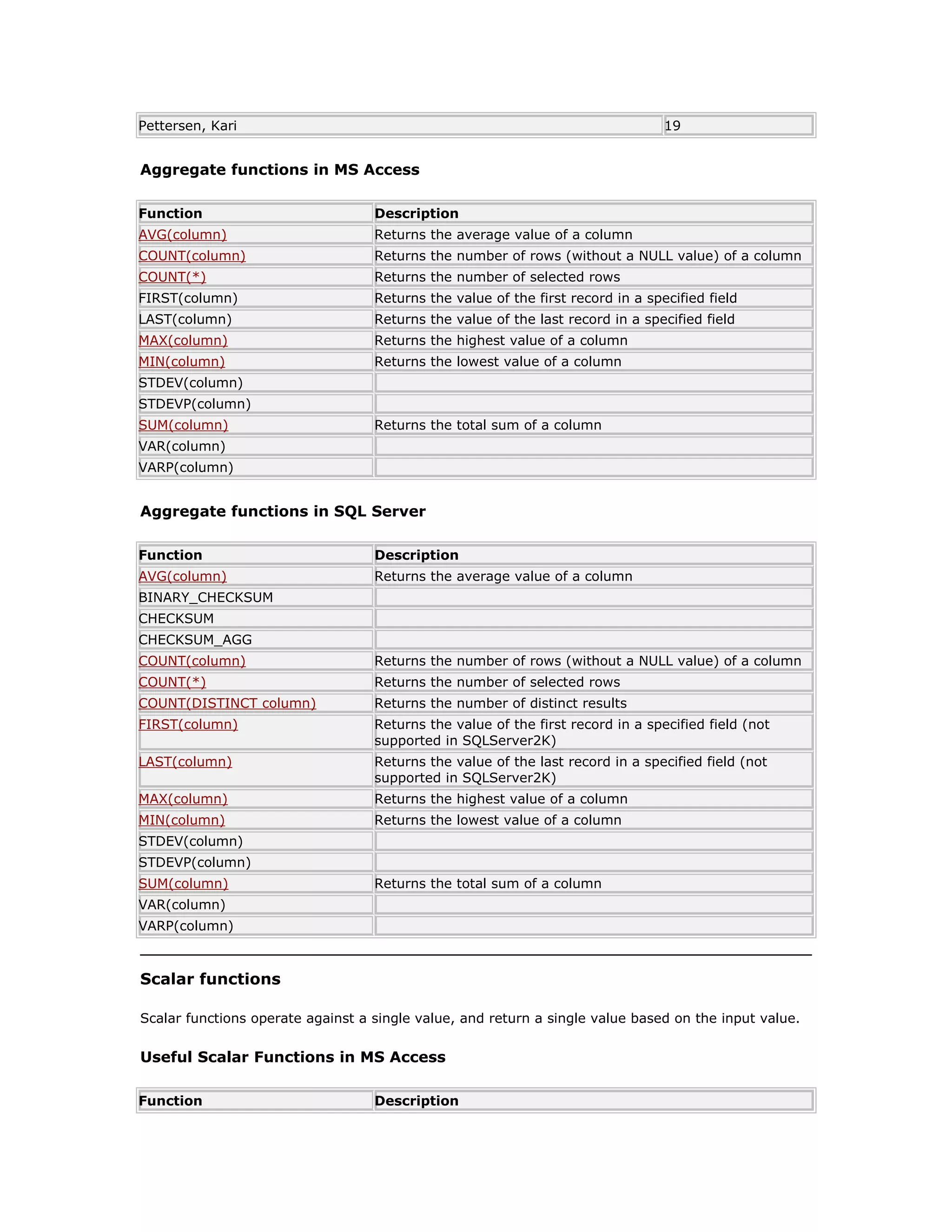 Pettersen, Kari 19
Aggregate functions in MS Access
Function Description
AVG(column) Returns the average value of a column
COUNT(column) Returns the number of rows (without a NULL value) of a column
COUNT(*) Returns the number of selected rows
FIRST(column) Returns the value of the first record in a specified field
LAST(column) Returns the value of the last record in a specified field
MAX(column) Returns the highest value of a column
MIN(column) Returns the lowest value of a column
STDEV(column)
STDEVP(column)
SUM(column) Returns the total sum of a column
VAR(column)
VARP(column)
Aggregate functions in SQL Server
Function Description
AVG(column) Returns the average value of a column
BINARY_CHECKSUM
CHECKSUM
CHECKSUM_AGG
COUNT(column) Returns the number of rows (without a NULL value) of a column
COUNT(*) Returns the number of selected rows
COUNT(DISTINCT column) Returns the number of distinct results
FIRST(column) Returns the value of the first record in a specified field (not
supported in SQLServer2K)
LAST(column) Returns the value of the last record in a specified field (not
supported in SQLServer2K)
MAX(column) Returns the highest value of a column
MIN(column) Returns the lowest value of a column
STDEV(column)
STDEVP(column)
SUM(column) Returns the total sum of a column
VAR(column)
VARP(column)
Scalar functions
Scalar functions operate against a single value, and return a single value based on the input value.
Useful Scalar Functions in MS Access
Function Description
 