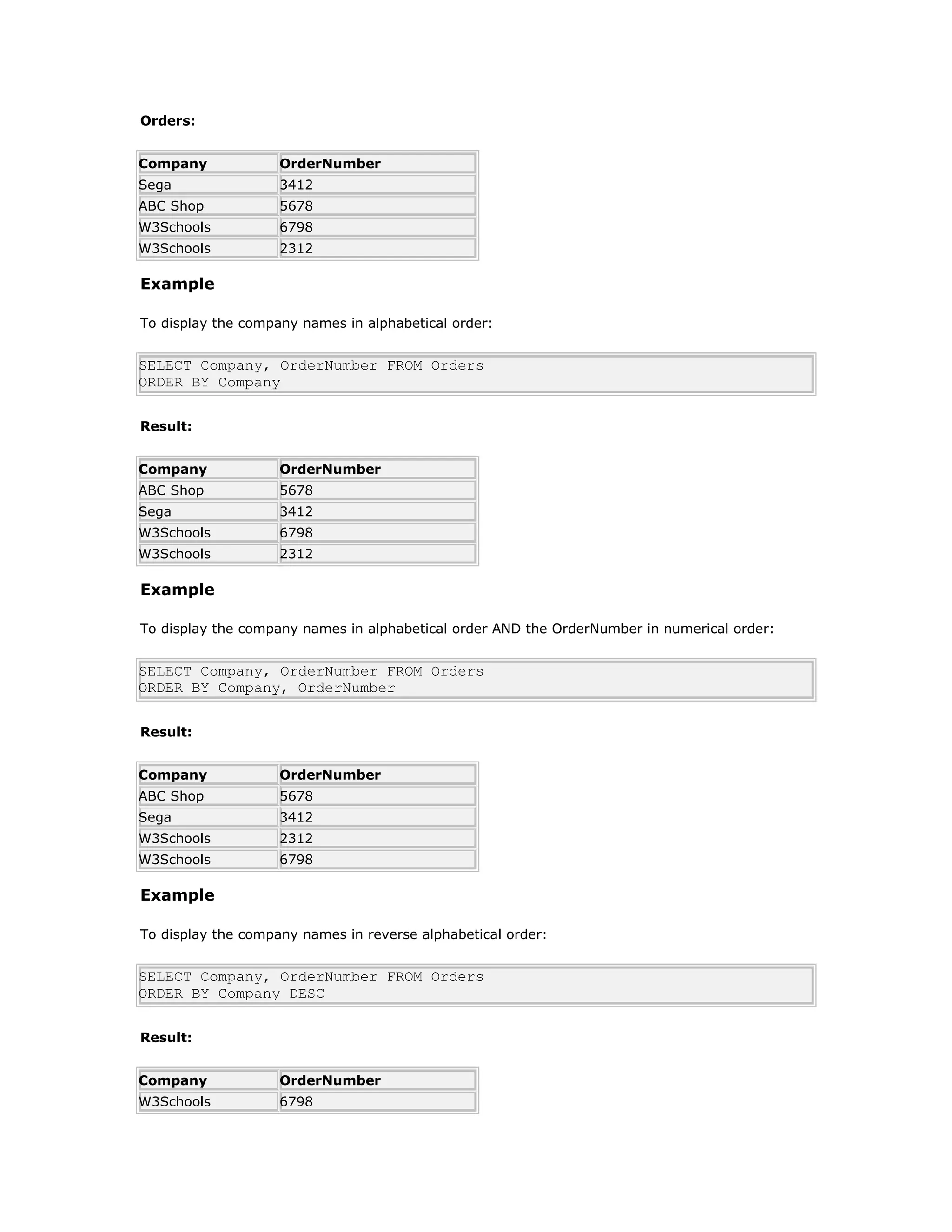 Orders:
Company OrderNumber
Sega 3412
ABC Shop 5678
W3Schools 6798
W3Schools 2312
Example
To display the company names in alphabetical order:
SELECT Company, OrderNumber FROM Orders
ORDER BY Company
Result:
Company OrderNumber
ABC Shop 5678
Sega 3412
W3Schools 6798
W3Schools 2312
Example
To display the company names in alphabetical order AND the OrderNumber in numerical order:
SELECT Company, OrderNumber FROM Orders
ORDER BY Company, OrderNumber
Result:
Company OrderNumber
ABC Shop 5678
Sega 3412
W3Schools 2312
W3Schools 6798
Example
To display the company names in reverse alphabetical order:
SELECT Company, OrderNumber FROM Orders
ORDER BY Company DESC
Result:
Company OrderNumber
W3Schools 6798
 
