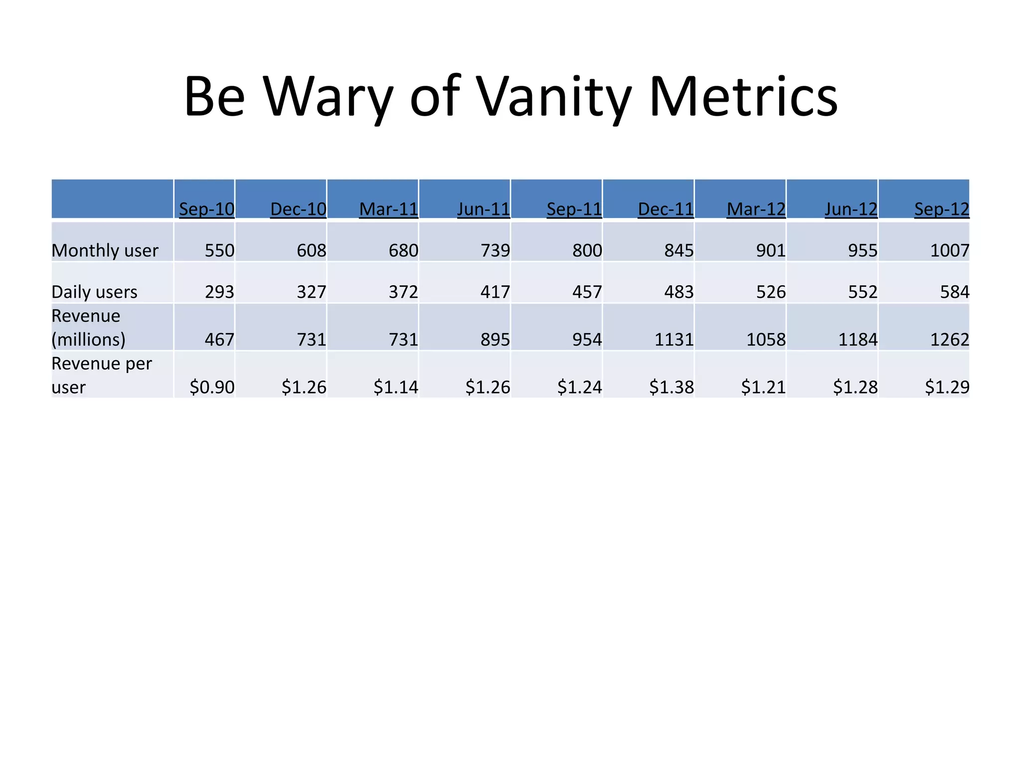 Be Wary of Vanity Metrics
               Sep-10   Dec-10   Mar-11   Jun-11   Sep-11   Dec-11   Mar-12   Jun-12   Sep-12

Monthly user     550      608      680      739      800      845      901      955     1007

Daily users      293      327      372      417      457      483      526      552      584
Revenue
(millions)       467      731      731      895      954     1131     1058     1184     1262
Revenue per
user            $0.90    $1.26    $1.14   $1.26     $1.24    $1.38    $1.21   $1.28     $1.29
 