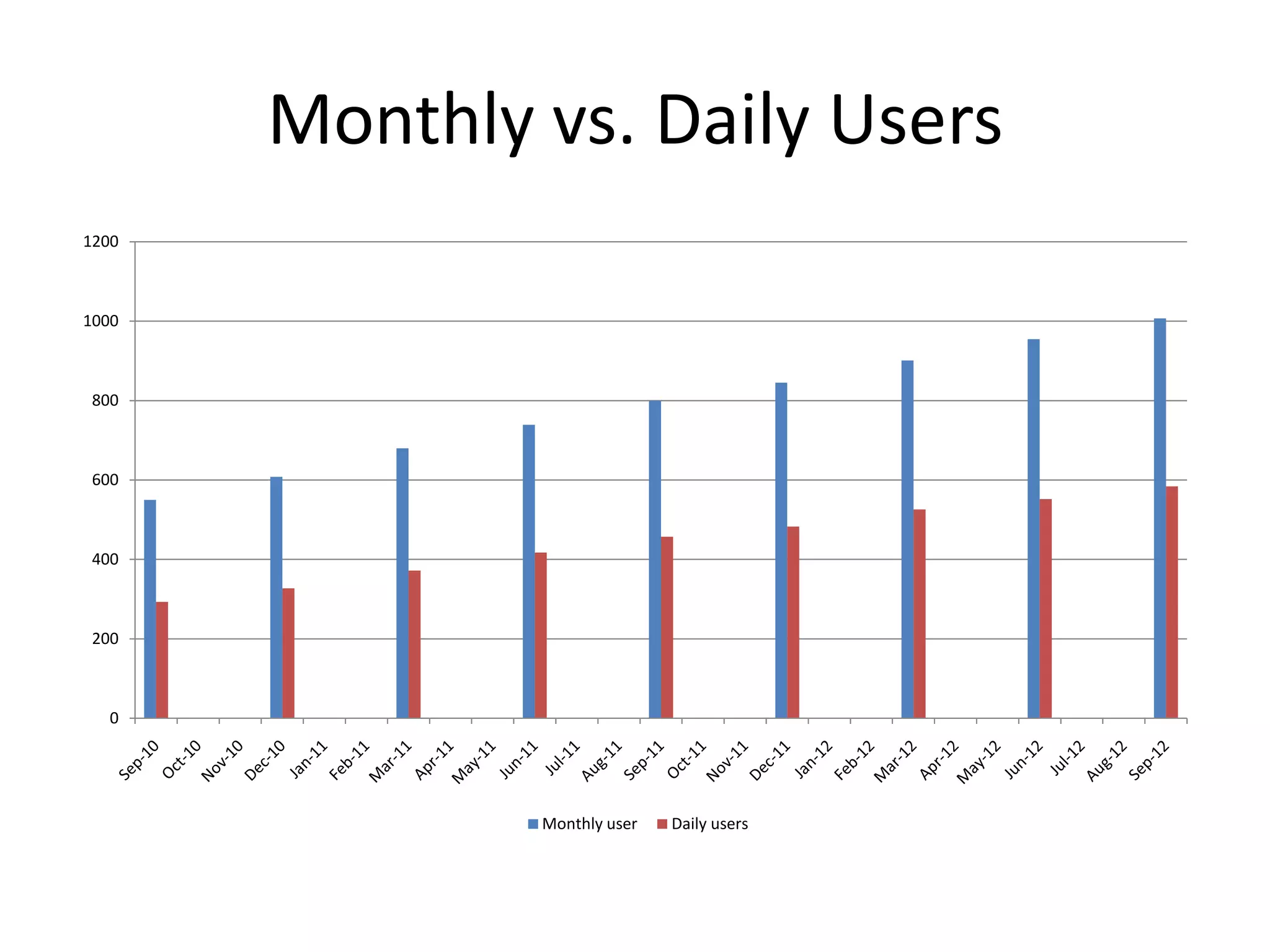 Monthly vs. Daily Users
1200



1000



 800



 600



 400



 200



   0




               Monthly user   Daily users
 
