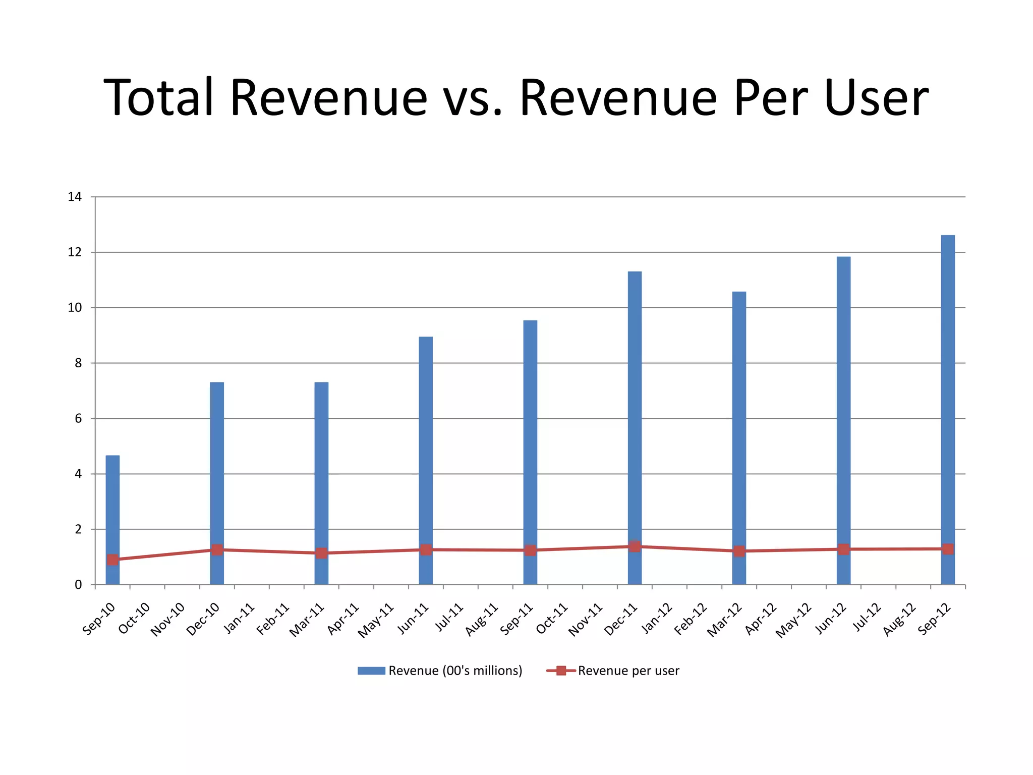 Total Revenue vs. Revenue Per User
14


12


10


 8


 6


 4


 2


 0




                Revenue (00's millions)   Revenue per user
 