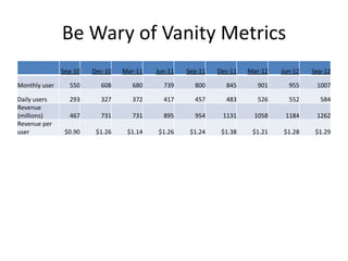 Be Wary of Vanity Metrics
               Sep-10   Dec-10   Mar-11   Jun-11   Sep-11   Dec-11   Mar-12   Jun-12   Sep-12

Monthly user     550      608      680      739      800      845      901      955     1007

Daily users      293      327      372      417      457      483      526      552      584
Revenue
(millions)       467      731      731      895      954     1131     1058     1184     1262
Revenue per
user            $0.90    $1.26    $1.14   $1.26     $1.24    $1.38    $1.21   $1.28     $1.29
 