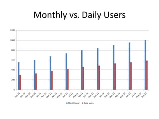 Monthly vs. Daily Users
1200



1000



 800



 600



 400



 200



   0




               Monthly user   Daily users
 