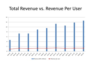 Total Revenue vs. Revenue Per User
14


12


10


 8


 6


 4


 2


 0




                Revenue (00's millions)   Revenue per user
 