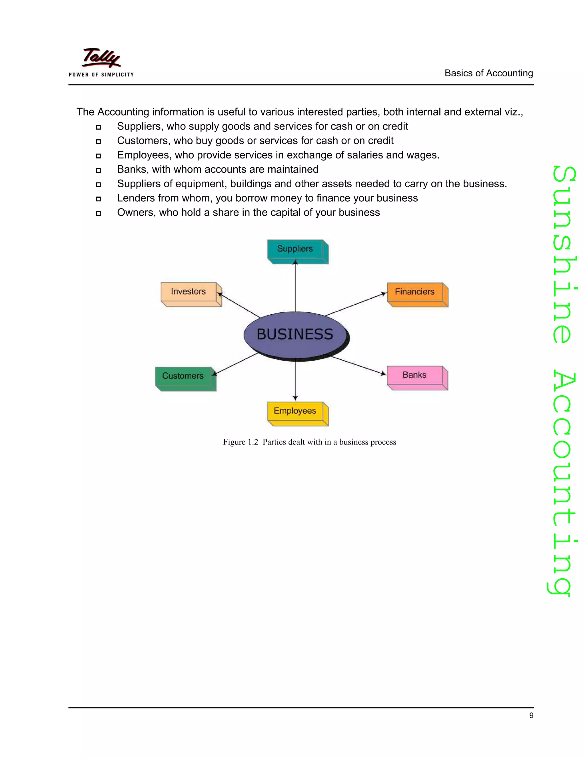 SunshineAccountingSunshineAccounting
Basics of Accounting
9
The Accounting information is useful to various interested parties, both internal and external viz.,
Suppliers, who supply goods and services for cash or on credit
Customers, who buy goods or services for cash or on credit
Employees, who provide services in exchange of salaries and wages.
Banks, with whom accounts are maintained
Suppliers of equipment, buildings and other assets needed to carry on the business.
Lenders from whom, you borrow money to finance your business
Owners, who hold a share in the capital of your business
Figure 1.2 Parties dealt with in a business process
 