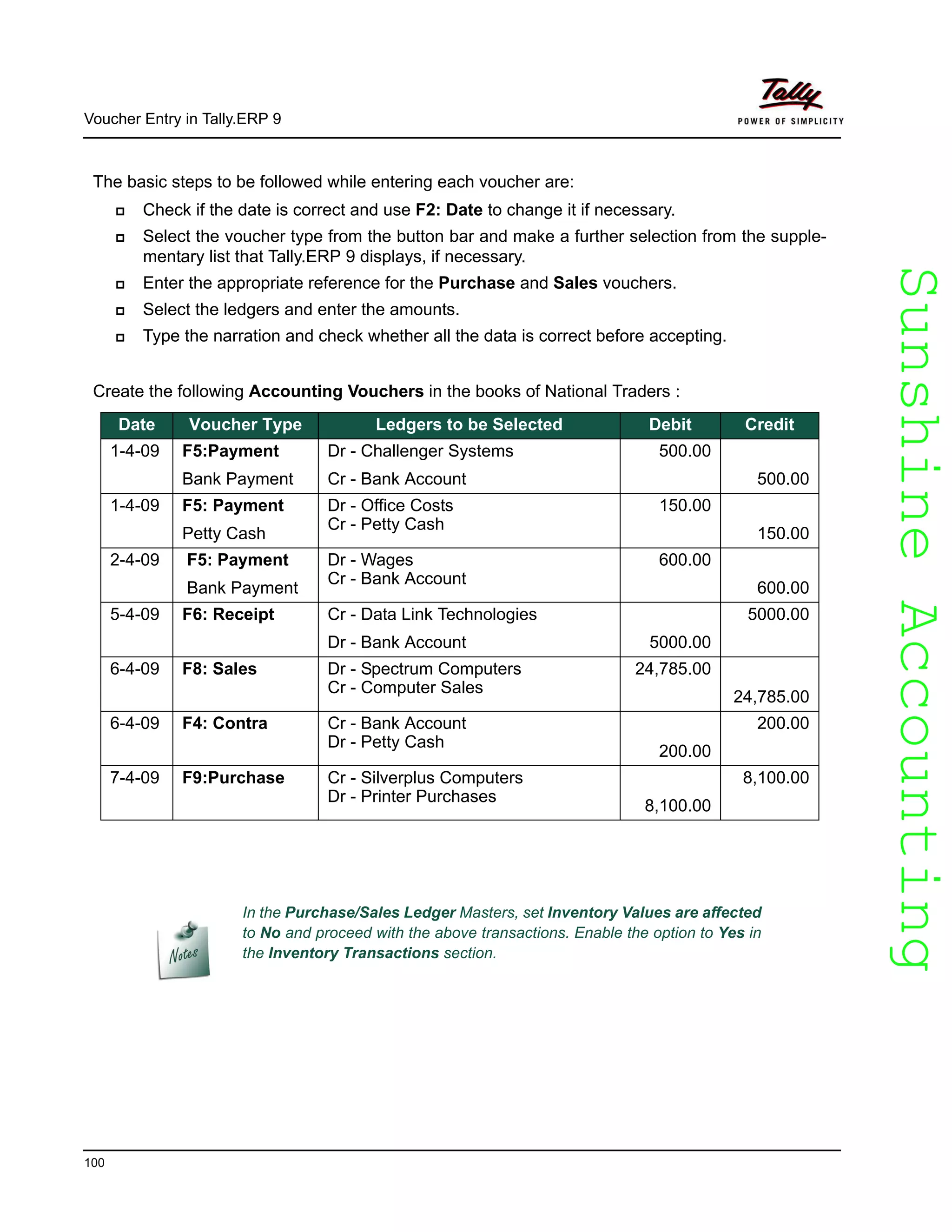 SunshineAccountingSunshineAccounting
Voucher Entry in Tally.ERP 9
100
The basic steps to be followed while entering each voucher are:
Check if the date is correct and use F2: Date to change it if necessary.
Select the voucher type from the button bar and make a further selection from the supple-
mentary list that Tally.ERP 9 displays, if necessary.
Enter the appropriate reference for the Purchase and Sales vouchers.
Select the ledgers and enter the amounts.
Type the narration and check whether all the data is correct before accepting.
Create the following Accounting Vouchers in the books of National Traders :
Date Voucher Type Ledgers to be Selected Debit Credit
1-4-09 F5:Payment
Bank Payment
Dr - Challenger Systems
Cr - Bank Account
500.00
500.00
1-4-09 F5: Payment
Petty Cash
Dr - Office Costs
Cr - Petty Cash
150.00
150.00
2-4-09 F5: Payment
Bank Payment
Dr - Wages
Cr - Bank Account
600.00
600.00
5-4-09 F6: Receipt Cr - Data Link Technologies
Dr - Bank Account 5000.00
5000.00
6-4-09 F8: Sales Dr - Spectrum Computers
Cr - Computer Sales
24,785.00
24,785.00
6-4-09 F4: Contra Cr - Bank Account
Dr - Petty Cash
200.00
200.00
7-4-09 F9:Purchase Cr - Silverplus Computers
Dr - Printer Purchases
8,100.00
8,100.00
In the Purchase/Sales Ledger Masters, set Inventory Values are affected
to No and proceed with the above transactions. Enable the option to Yes in
the Inventory Transactions section.
 