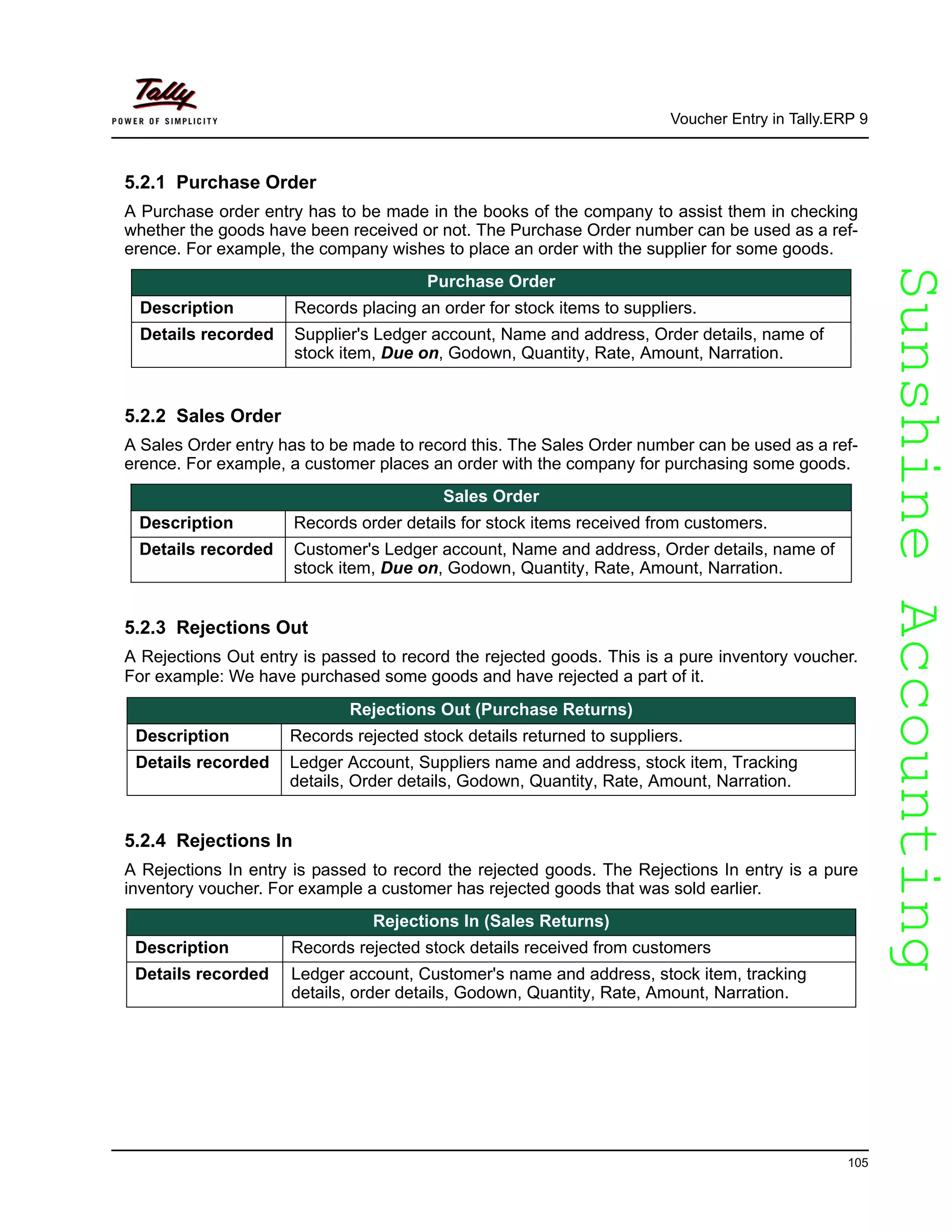 SunshineAccountingSunshineAccounting
Voucher Entry in Tally.ERP 9
105
5.2.1 Purchase Order
A Purchase order entry has to be made in the books of the company to assist them in checking
whether the goods have been received or not. The Purchase Order number can be used as a ref-
erence. For example, the company wishes to place an order with the supplier for some goods.
5.2.2 Sales Order
A Sales Order entry has to be made to record this. The Sales Order number can be used as a ref-
erence. For example, a customer places an order with the company for purchasing some goods.
5.2.3 Rejections Out
A Rejections Out entry is passed to record the rejected goods. This is a pure inventory voucher.
For example: We have purchased some goods and have rejected a part of it.
5.2.4 Rejections In
A Rejections In entry is passed to record the rejected goods. The Rejections In entry is a pure
inventory voucher. For example a customer has rejected goods that was sold earlier.
Purchase Order
Description Records placing an order for stock items to suppliers.
Details recorded Supplier's Ledger account, Name and address, Order details, name of
stock item, Due on, Godown, Quantity, Rate, Amount, Narration.
Sales Order
Description Records order details for stock items received from customers.
Details recorded Customer's Ledger account, Name and address, Order details, name of
stock item, Due on, Godown, Quantity, Rate, Amount, Narration.
Rejections Out (Purchase Returns)
Description Records rejected stock details returned to suppliers.
Details recorded Ledger Account, Suppliers name and address, stock item, Tracking
details, Order details, Godown, Quantity, Rate, Amount, Narration.
Rejections In (Sales Returns)
Description Records rejected stock details received from customers
Details recorded Ledger account, Customer's name and address, stock item, tracking
details, order details, Godown, Quantity, Rate, Amount, Narration.
 