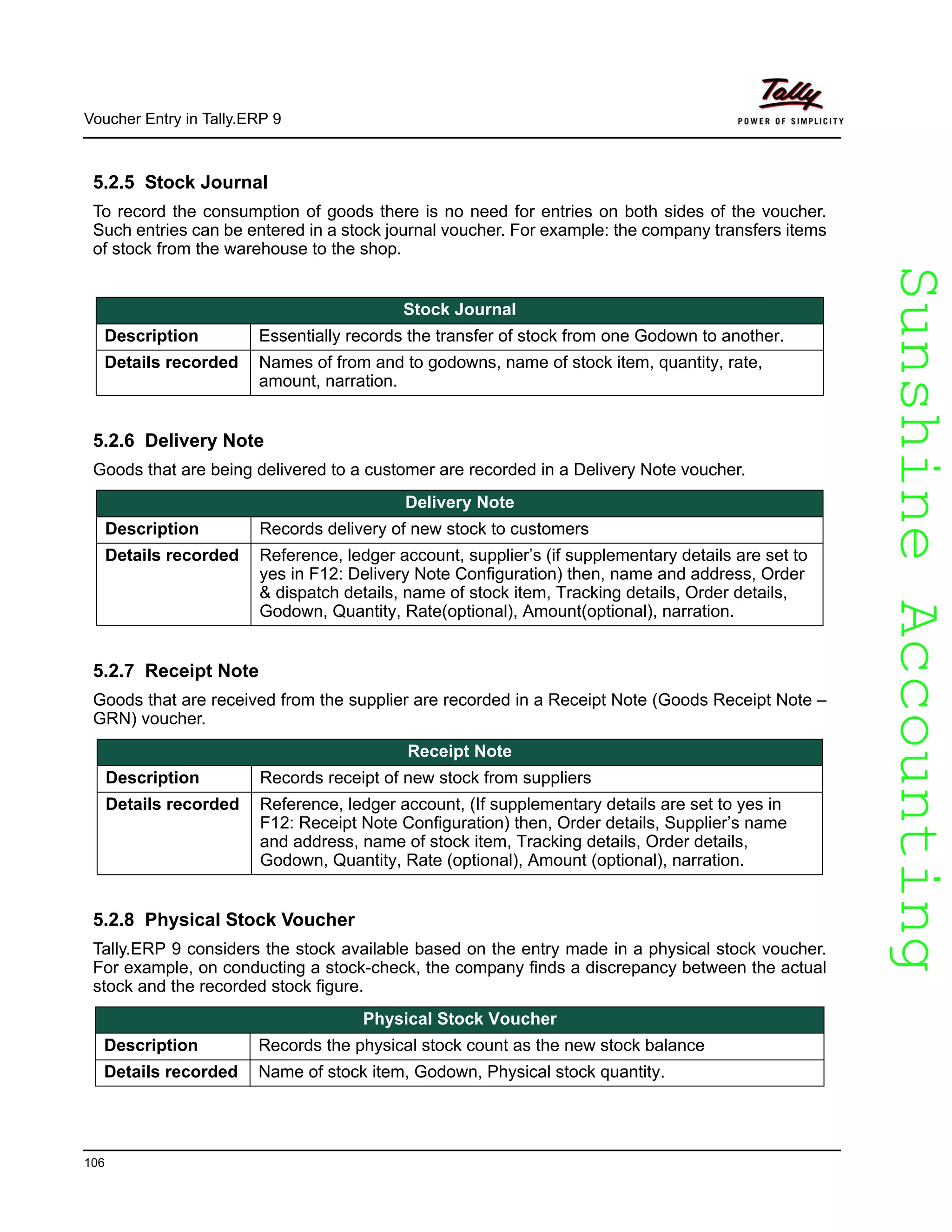 SunshineAccountingSunshineAccounting
Voucher Entry in Tally.ERP 9
106
5.2.5 Stock Journal
To record the consumption of goods there is no need for entries on both sides of the voucher.
Such entries can be entered in a stock journal voucher. For example: the company transfers items
of stock from the warehouse to the shop.
5.2.6 Delivery Note
Goods that are being delivered to a customer are recorded in a Delivery Note voucher.
5.2.7 Receipt Note
Goods that are received from the supplier are recorded in a Receipt Note (Goods Receipt Note –
GRN) voucher.
5.2.8 Physical Stock Voucher
Tally.ERP 9 considers the stock available based on the entry made in a physical stock voucher.
For example, on conducting a stock-check, the company finds a discrepancy between the actual
stock and the recorded stock figure.
Stock Journal
Description Essentially records the transfer of stock from one Godown to another.
Details recorded Names of from and to godowns, name of stock item, quantity, rate,
amount, narration.
Delivery Note
Description Records delivery of new stock to customers
Details recorded Reference, ledger account, supplier’s (if supplementary details are set to
yes in F12: Delivery Note Configuration) then, name and address, Order
& dispatch details, name of stock item, Tracking details, Order details,
Godown, Quantity, Rate(optional), Amount(optional), narration.
Receipt Note
Description Records receipt of new stock from suppliers
Details recorded Reference, ledger account, (If supplementary details are set to yes in
F12: Receipt Note Configuration) then, Order details, Supplier’s name
and address, name of stock item, Tracking details, Order details,
Godown, Quantity, Rate (optional), Amount (optional), narration.
Physical Stock Voucher
Description Records the physical stock count as the new stock balance
Details recorded Name of stock item, Godown, Physical stock quantity.
 