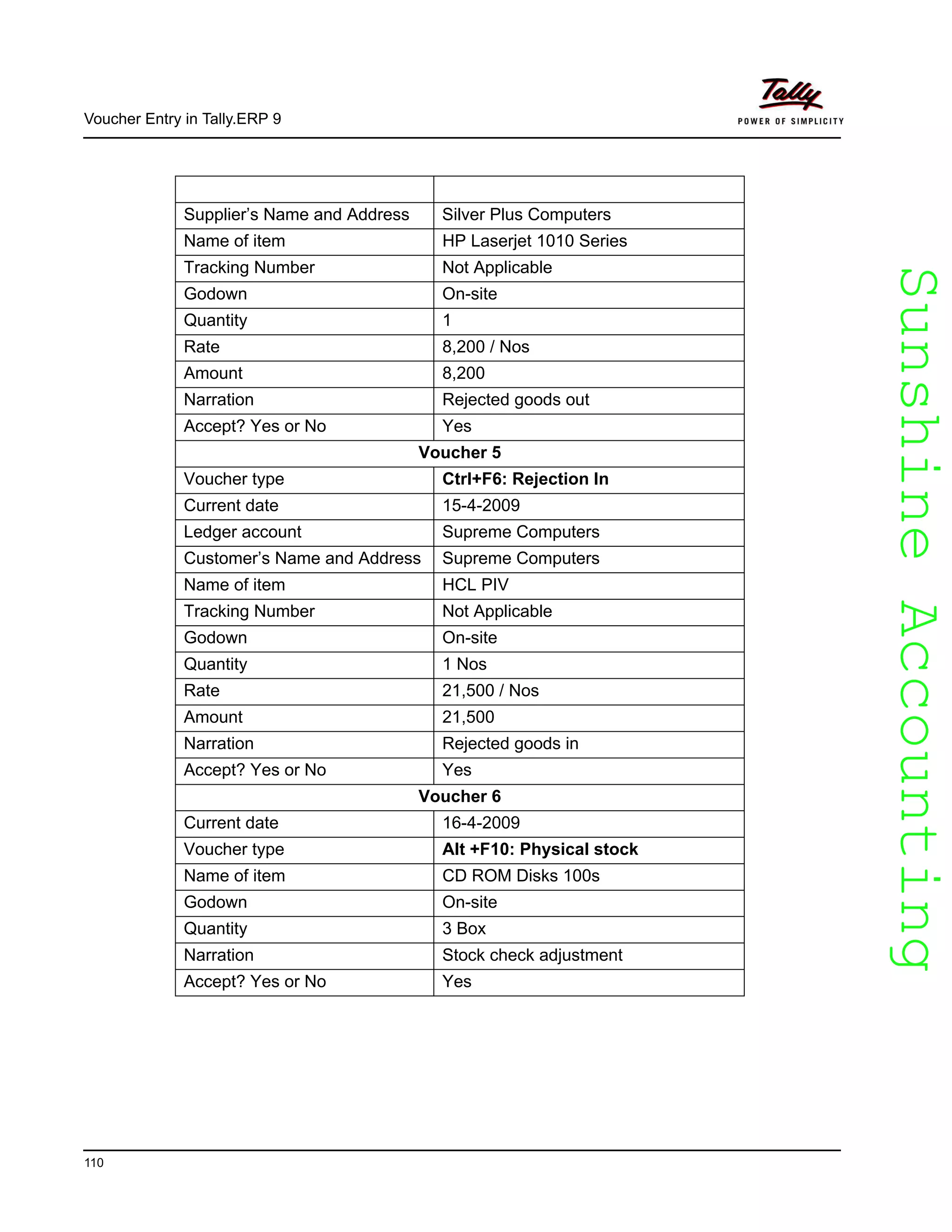SunshineAccountingSunshineAccounting
Voucher Entry in Tally.ERP 9
110
Ledger Account Silver Plus Computers
Supplier’s Name and Address Silver Plus Computers
Name of item HP Laserjet 1010 Series
Tracking Number Not Applicable
Godown On-site
Quantity 1
Rate 8,200 / Nos
Amount 8,200
Narration Rejected goods out
Accept? Yes or No Yes
Voucher 5
Voucher type Ctrl+F6: Rejection In
Current date 15-4-2009
Ledger account Supreme Computers
Customer’s Name and Address Supreme Computers
Name of item HCL PIV
Tracking Number Not Applicable
Godown On-site
Quantity 1 Nos
Rate 21,500 / Nos
Amount 21,500
Narration Rejected goods in
Accept? Yes or No Yes
Voucher 6
Current date 16-4-2009
Voucher type Alt +F10: Physical stock
Name of item CD ROM Disks 100s
Godown On-site
Quantity 3 Box
Narration Stock check adjustment
Accept? Yes or No Yes
 