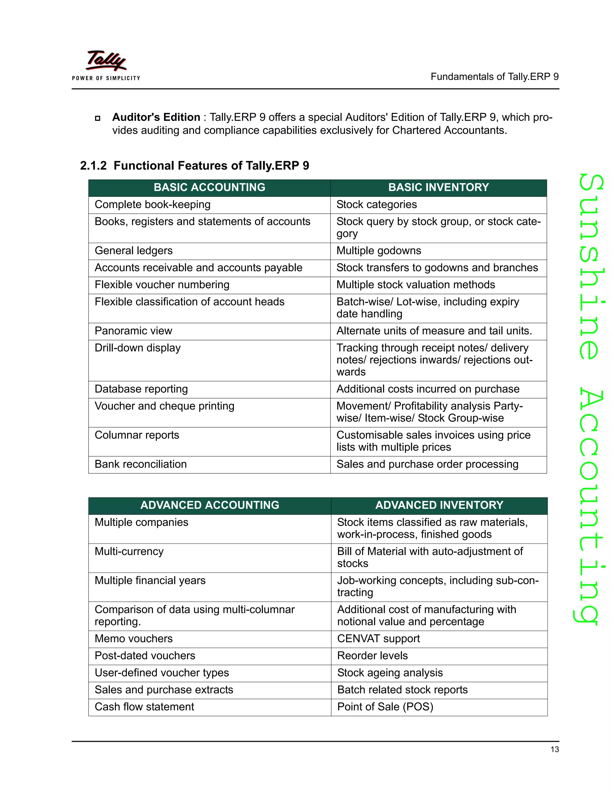 SunshineAccountingSunshineAccounting
Fundamentals of Tally.ERP 9
13
Auditor's Edition : Tally.ERP 9 offers a special Auditors' Edition of Tally.ERP 9, which pro-
vides auditing and compliance capabilities exclusively for Chartered Accountants.
2.1.2 Functional Features of Tally.ERP 9
BASIC ACCOUNTING BASIC INVENTORY
Complete book-keeping Stock categories
Books, registers and statements of accounts Stock query by stock group, or stock cate-
gory
General ledgers Multiple godowns
Accounts receivable and accounts payable Stock transfers to godowns and branches
Flexible voucher numbering Multiple stock valuation methods
Flexible classification of account heads Batch-wise/ Lot-wise, including expiry
date handling
Panoramic view Alternate units of measure and tail units.
Drill-down display Tracking through receipt notes/ delivery
notes/ rejections inwards/ rejections out-
wards
Database reporting Additional costs incurred on purchase
Voucher and cheque printing Movement/ Profitability analysis Party-
wise/ Item-wise/ Stock Group-wise
Columnar reports Customisable sales invoices using price
lists with multiple prices
Bank reconciliation Sales and purchase order processing
ADVANCED ACCOUNTING ADVANCED INVENTORY
Multiple companies Stock items classified as raw materials,
work-in-process, finished goods
Multi-currency Bill of Material with auto-adjustment of
stocks
Multiple financial years Job-working concepts, including sub-con-
tracting
Comparison of data using multi-columnar
reporting.
Additional cost of manufacturing with
notional value and percentage
Memo vouchers CENVAT support
Post-dated vouchers Reorder levels
User-defined voucher types Stock ageing analysis
Sales and purchase extracts Batch related stock reports
Cash flow statement Point of Sale (POS)
 