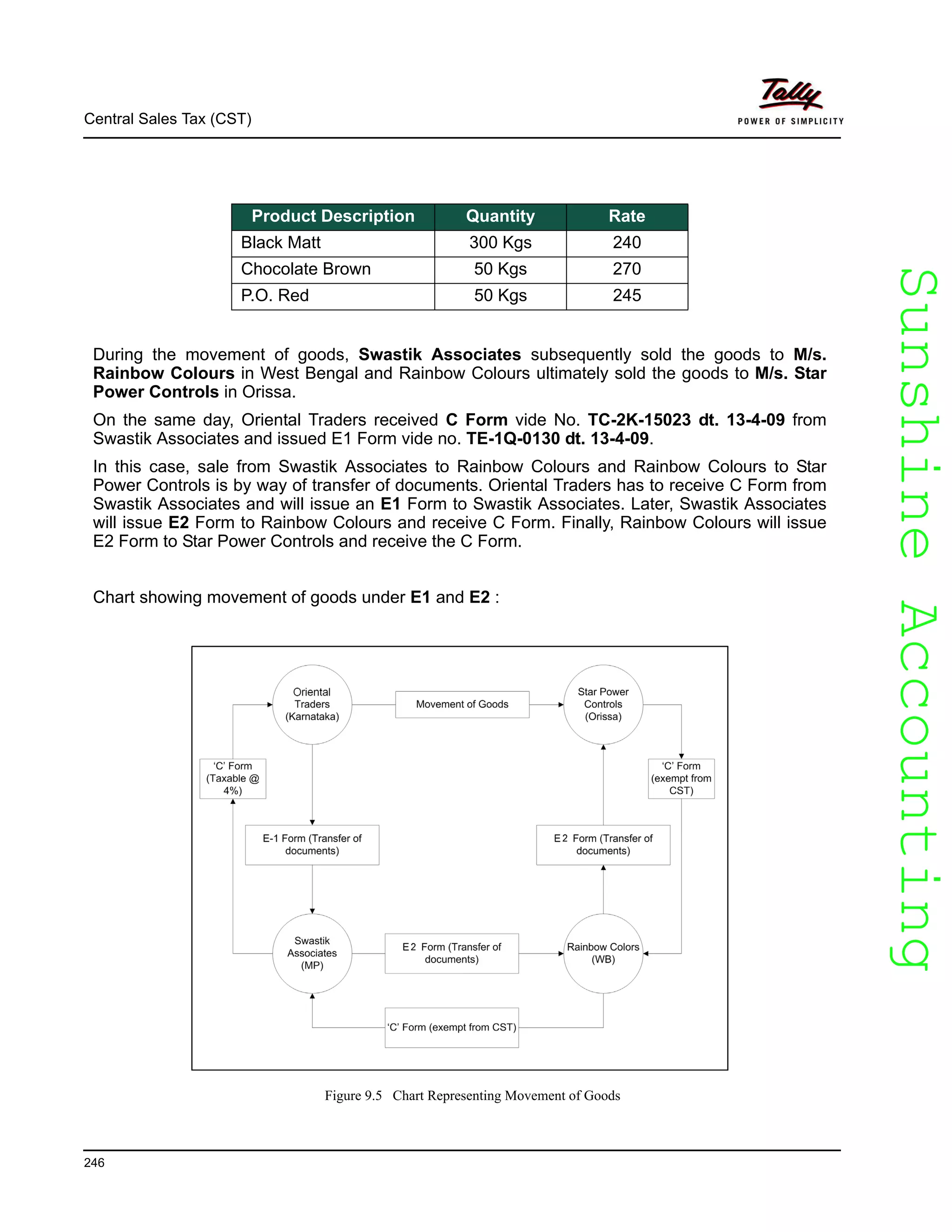 SunshineAccountingSunshineAccounting
Central Sales Tax (CST)
246
During the movement of goods, Swastik Associates subsequently sold the goods to M/s.
Rainbow Colours in West Bengal and Rainbow Colours ultimately sold the goods to M/s. Star
Power Controls in Orissa.
On the same day, Oriental Traders received C Form vide No. TC-2K-15023 dt. 13-4-09 from
Swastik Associates and issued E1 Form vide no. TE-1Q-0130 dt. 13-4-09.
In this case, sale from Swastik Associates to Rainbow Colours and Rainbow Colours to Star
Power Controls is by way of transfer of documents. Oriental Traders has to receive C Form from
Swastik Associates and will issue an E1 Form to Swastik Associates. Later, Swastik Associates
will issue E2 Form to Rainbow Colours and receive C Form. Finally, Rainbow Colours will issue
E2 Form to Star Power Controls and receive the C Form.
Chart showing movement of goods under E1 and E2 :
Figure 9.5 Chart Representing Movement of Goods
Product Description Quantity Rate
Black Matt 300 Kgs 240
Chocolate Brown 50 Kgs 270
P.O. Red 50 Kgs 245
 