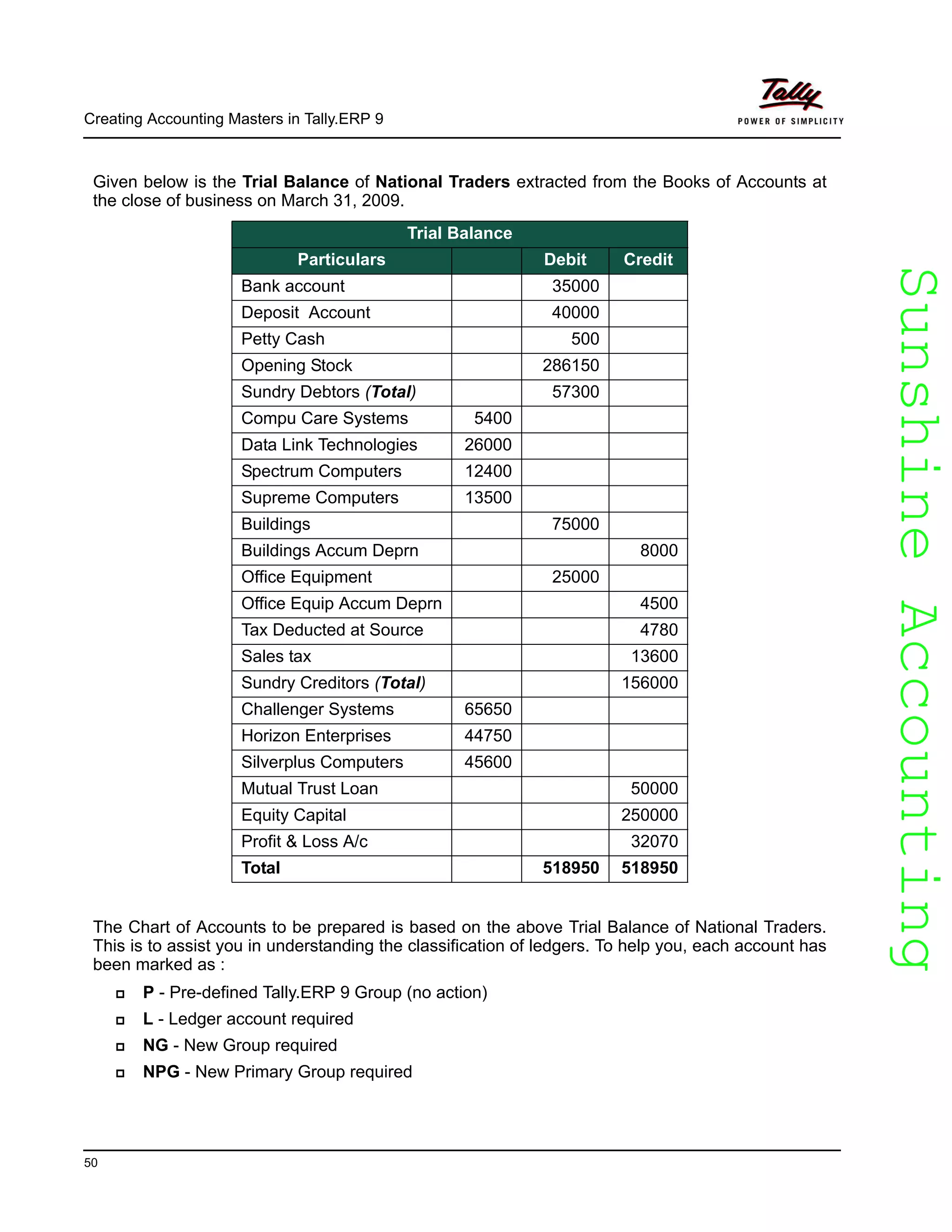 SunshineAccountingSunshineAccounting
Creating Accounting Masters in Tally.ERP 9
50
Given below is the Trial Balance of National Traders extracted from the Books of Accounts at
the close of business on March 31, 2009.
The Chart of Accounts to be prepared is based on the above Trial Balance of National Traders.
This is to assist you in understanding the classification of ledgers. To help you, each account has
been marked as :
P - Pre-defined Tally.ERP 9 Group (no action)
L - Ledger account required
NG - New Group required
NPG - New Primary Group required
Trial Balance
Particulars Debit Credit
Bank account 35000
Deposit Account 40000
Petty Cash 500
Opening Stock 286150
Sundry Debtors (Total) 57300
Compu Care Systems 5400
Data Link Technologies 26000
Spectrum Computers 12400
Supreme Computers 13500
Buildings 75000
Buildings Accum Deprn 8000
Office Equipment 25000
Office Equip Accum Deprn 4500
Tax Deducted at Source 4780
Sales tax 13600
Sundry Creditors (Total) 156000
Challenger Systems 65650
Horizon Enterprises 44750
Silverplus Computers 45600
Mutual Trust Loan 50000
Equity Capital 250000
Profit & Loss A/c 32070
Total 518950 518950
 