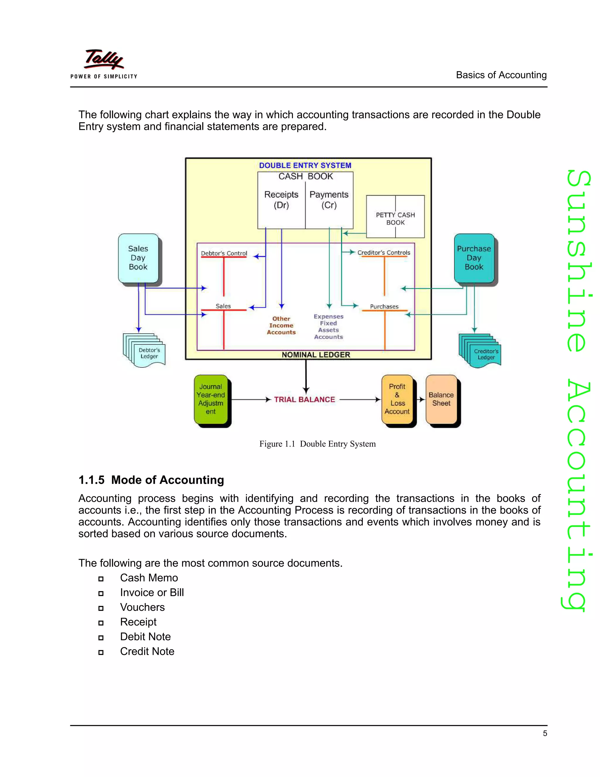SunshineAccountingSunshineAccounting
Basics of Accounting
5
The following chart explains the way in which accounting transactions are recorded in the Double
Entry system and financial statements are prepared.
Figure 1.1 Double Entry System
1.1.5 Mode of Accounting
Accounting process begins with identifying and recording the transactions in the books of
accounts i.e., the first step in the Accounting Process is recording of transactions in the books of
accounts. Accounting identifies only those transactions and events which involves money and is
sorted based on various source documents.
The following are the most common source documents.
Cash Memo
Invoice or Bill
Vouchers
Receipt
Debit Note
Credit Note
 