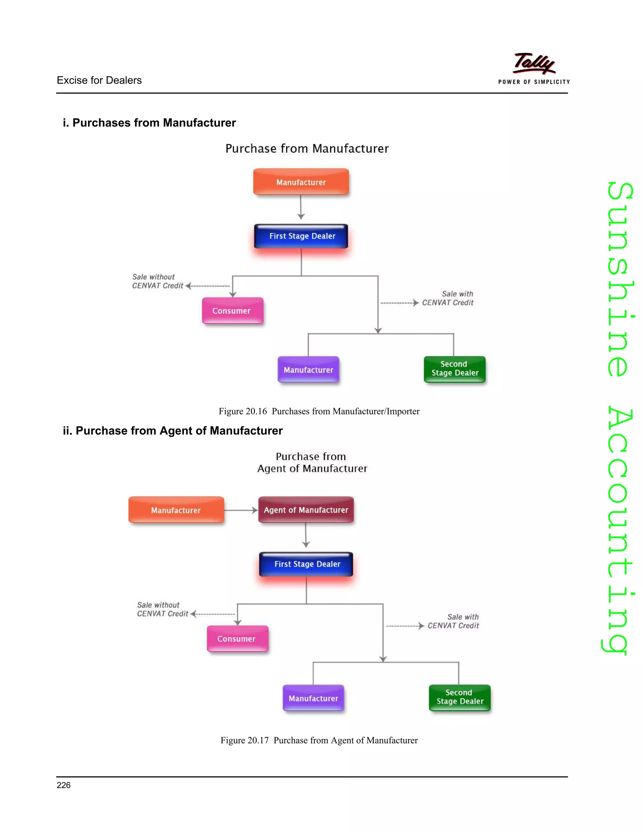 SunshineAccountingSunshineAccounting
Excise for Dealers
226
i. Purchases from Manufacturer
Figure 20.16 Purchases from Manufacturer/Importer
ii. Purchase from Agent of Manufacturer
Figure 20.17 Purchase from Agent of Manufacturer
 