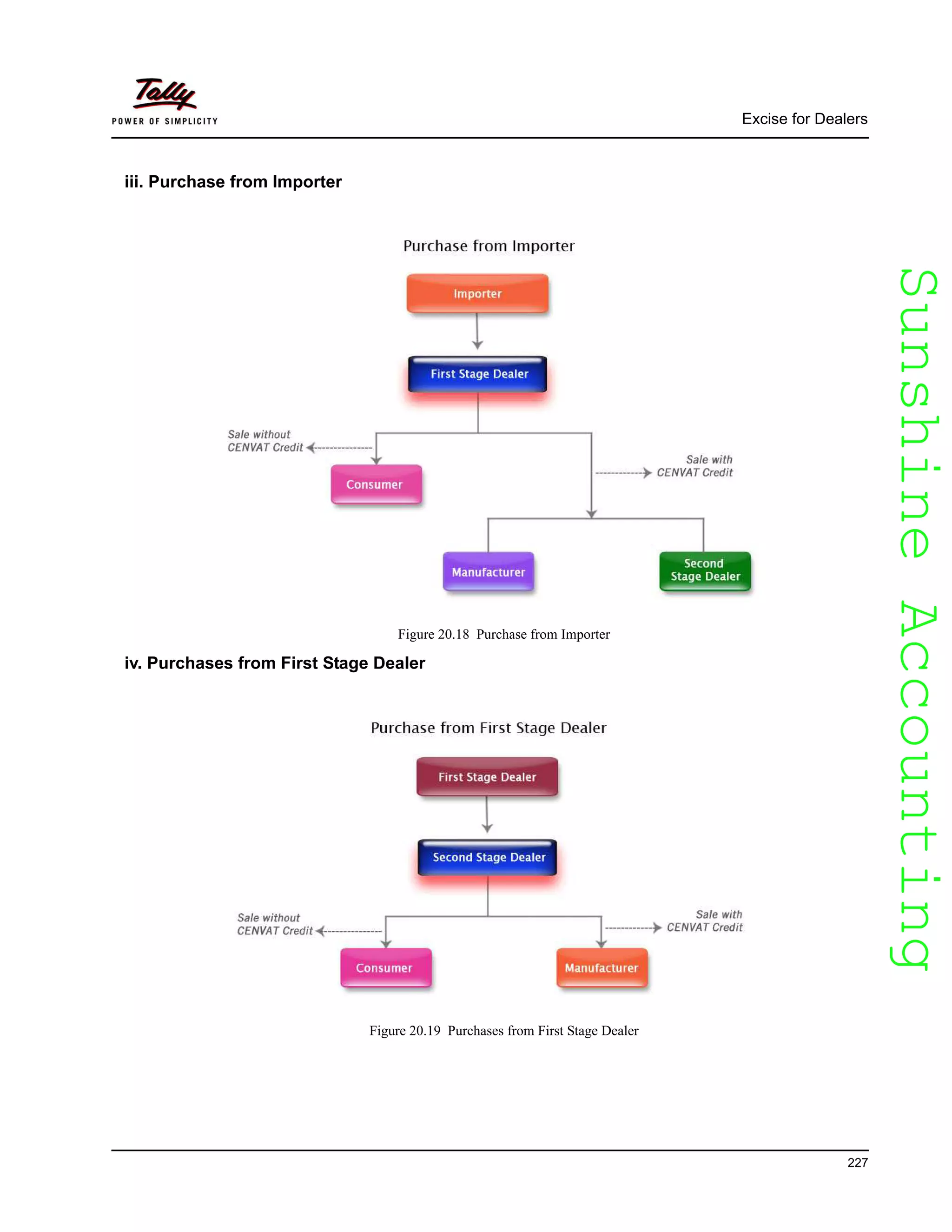 SunshineAccountingSunshineAccounting
Excise for Dealers
227
iii. Purchase from Importer
Figure 20.18 Purchase from Importer
iv. Purchases from First Stage Dealer
Figure 20.19 Purchases from First Stage Dealer
 