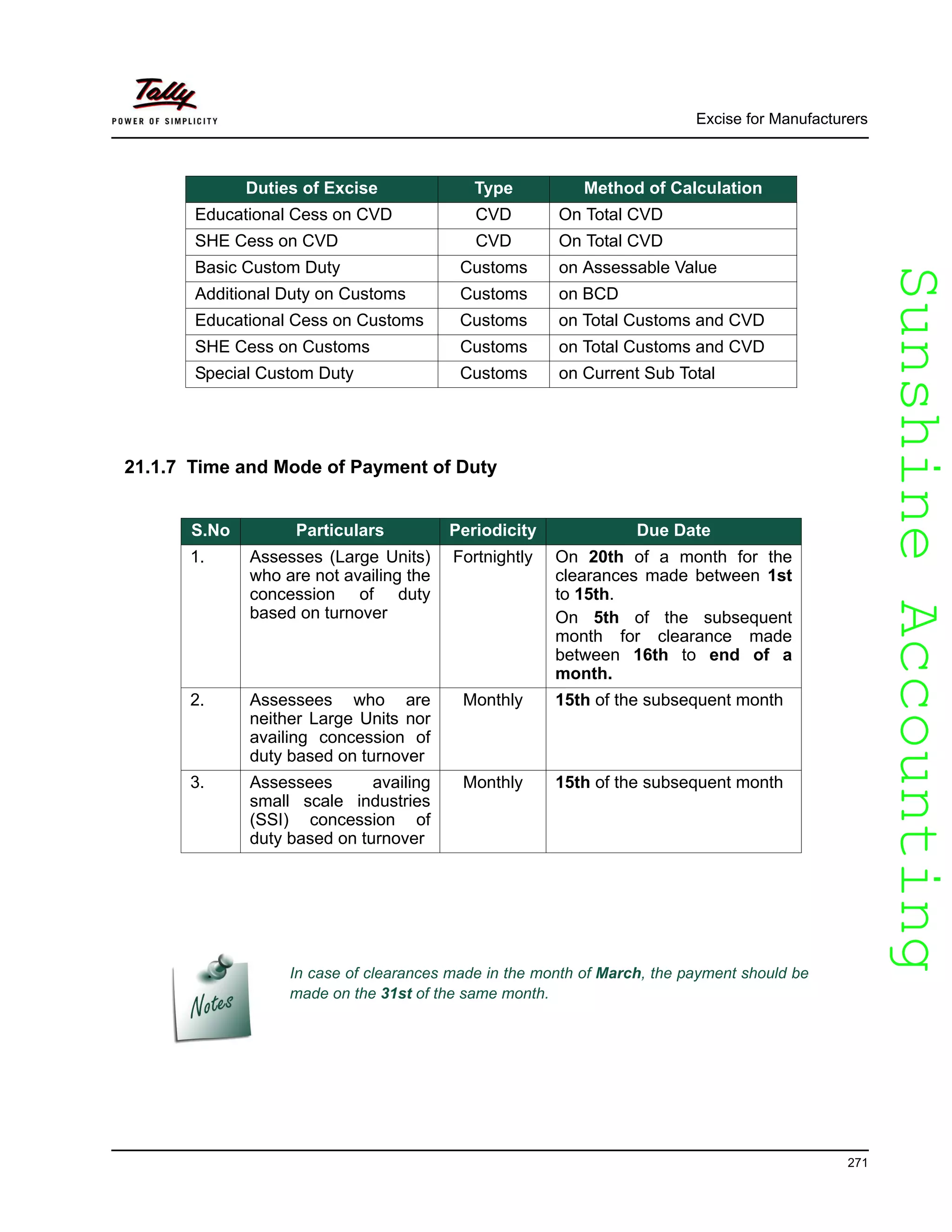 SunshineAccountingSunshineAccounting
Excise for Manufacturers
271
21.1.7 Time and Mode of Payment of Duty
Duties of Excise Type Method of Calculation
Educational Cess on CVD CVD On Total CVD
SHE Cess on CVD CVD On Total CVD
Basic Custom Duty Customs on Assessable Value
Additional Duty on Customs Customs on BCD
Educational Cess on Customs Customs on Total Customs and CVD
SHE Cess on Customs Customs on Total Customs and CVD
Special Custom Duty Customs on Current Sub Total
S.No Particulars Periodicity Due Date
1. Assesses (Large Units)
who are not availing the
concession of duty
based on turnover
Fortnightly On 20th of a month for the
clearances made between 1st
to 15th.
On 5th of the subsequent
month for clearance made
between 16th to end of a
month.
2. Assessees who are
neither Large Units nor
availing concession of
duty based on turnover
Monthly 15th of the subsequent month
3. Assessees availing
small scale industries
(SSI) concession of
duty based on turnover
Monthly 15th of the subsequent month
In case of clearances made in the month of March, the payment should be
made on the 31st of the same month.
 