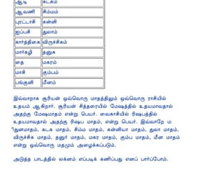 12/15/2008                                        Astrology - Tamiloviam
                                 ¬Ê           ¸¼¸õ
                                 ¬Å½¢         º¢õÁõ
                                 ÒÃð¼¡º¢      ¸ýÉ¢
                                 ³ôÀº¢        ÐÄ¡õ
                                 ¸¡÷ò¾¢¨¸ Å¢Õîº¢¸õ
                                 Á¡÷¸Æ¢       ¾ÛÍ
                                 ¨¾           Á¸Ãõ
                                 Á¡º¢         ÌõÀõ
                                 ÀíÌÉ¢        Á£Éõ

                                þùÅ¡È¡¸ ÝÃ¢Âý ´ù¦Å¡Õ Á¡¾ò¾¢Öõ ´ù¦Å¡Õ Ã¡º¢Â¢ø
                                ¾Âõ ¬¸¢È¡÷. ÝÃ¢Âý º¢ò¾¨ÃÂ¢ø §Á„ò¾¢ø ¾ÂÁ¡Å¾¡ø
                                «¾üÌ §Á„Á¡¾õ ±ýÚ ¦ÀÂ÷. ¨Å¸¡º¢Â¢ø Ã¢„Àò¾¢ø
                                ¾ÂÁ¡Å¾¡ø «¾üÌ Ã¢„À Á¡¾õ, ±ýÚ ¦ÀÂ÷. þùÅ¡§È Á
                                ¢ÐÉÁ¡¾õ, ¸¼¸ Á¡¾õ, º¢õÁ Á¡¾õ, ¸ýÉ¢Â¡ Á¡¾õ, ÐÄ¡ Á¡¾õ,
                                Å¢Õîº¢¸ Á¡¾õ, ¾Û÷ Á¡¾õ, Á¸Ã Á¡¾õ, ÌõÀ Á¡¾õ, Á£É Á¡¾õ
                                ±ýÚ ´ù¦Å¡Õ Á¾Óõ «¨Æì¸ôÀÎõ.

                                «Îò¾ À¡¼ò¾¢ø ÄìÉõ ±ôÀÊì ¸½¢ôÀÐ ±Éô À¡÷ô§À¡õ.



                                << À¡¼õ - 4                                                     À¡¼õ - 6 >>

                                          C opyright © 2 0 0 3 T amiloviam.

  Best viewed with IE 4.x and above, Netscape 4.7x with resolutions 800 X 600 and above. Netscape 6 not
                                                 recommended
    The copyrights of the se im age s be longs to the original photographer or to the re spe ctive a uthority.




tamiloviam.com/…/JothidamLesson5.A…                                                                              6/6
 