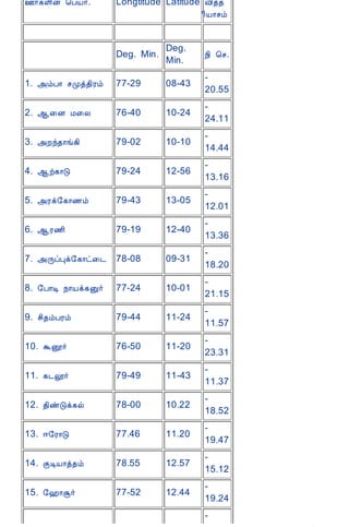 12/15/2008                                 Astrology - Tamiloviam
                              °÷¸Ç¢ý ¦ÀÂ÷.           Longtitude Latitude Å¢ò¾
                                                                         ¢Â¡ºõ


                                                                    Deg.
                                                     Deg. Min.              ¿¢ ¦º.
                                                                    Min.
                                                                            -
                              1. «õÀ¡ ºÓò¾¢Ãõ        77-29          08-43
                                                                            20.55
                                                                            -
                              2. ¬¨É Á¨Ä             76-40          10-24
                                                                            24.11
                                                                            -
                              3. «Èó¾¡í¸¢            79-02          10-10
                                                                            14.44
                                                                            -
                              4. ¬ü¸¡Î               79-24          12-56
                                                                            13.16
                                                                            -
                              5. «Ãì§¸¡½õ            79-43          13-05
                                                                            12.01
                                                                            -
                              6. ¬Ã½¢                79-19          12-40
                                                                            13.36
                                                                            -
                              7. «ÕôÒì§¸¡ð¨¼ 78-08                  09-31
                                                                            18.20
                                                                            -
                              8. §À¡Ê ¿¡Âì¸Û÷        77-24          10-01
                                                                            21.15
                                                                            -
                              9. º¢¾õÀÃõ             79-44          11-24
                                                                            11.57
                                                                            -
                              10. Üë÷                76-50          11-20
                                                                            23.31
                                                                            -
                              11. ¸¼æ÷               79-49          11-43
                                                                            11.37
                                                                            -
                              12. ¾¢ñÎì¸ø            78-00          10.22
                                                                            18.52
                                                                            -
                              13. ®§Ã¡Î              77.46          11.20
                                                                            19.47
                                                                            -
                              14. ÌÊÂ¡ò¾õ            78.55          12.57
                                                                            15.12
                                                                            -
                              15. §†¡Ý÷              77-52          12.44
                                                                            19.24
                                                                            -
tamiloviam.com/…/JothidamLesson6.A…                                                  3/7
 
