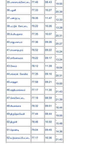 12/15/2008                                 Astrology - Tamiloviam
                                                                            -
                              35.À¡¨ÇÂí§¸¡ð¨¼ 77.46                 08.43
                                                                            19.55
                                                                            -
                              36.ÀÆÉ¢                77.33          10.27
                                                                            20.39
                                                                            -
                              37.ÀñÕðÊ               78.35          11.47
                                                                            12.33
                                                                            -
                              38.ÀðÎì §¸¡ð¨¼         79.22          10.26
                                                                            13.28
                                                                            -
                              39.¦ÀÃ¢ÂÌÇõ            77.35          10.07
                                                                            20.31
                                                                            -
                              40.Ã¡ƒÀ¡ÇÂõ            77.36          09.26
                                                                            20.27
                                                                            -
                              41.Ã¡ÁÉ¡¾ÒÃõ           78.52          09.22
                                                                            15.24
                                                                            -
                              42.Ã¡§ÁŠÅÃõ            79.22          09.17
                                                                            13.24
                                                                            -
                              43.§ºÄõ                78.12          11.39
                                                                            18.04
                                                                            -
                              44.ºí¸Ãý §¸¡Å¢ø        77.35          09.10
                                                                            20.31
                                                                            -
                              45.º¡òà÷               77.58          09.21
                                                                            19.00
                                                                            -
                              46.ºò¾¢ÂÁí¸Äõ          77.17          11.30
                                                                            21.43
                                                                            -
                              47.¦ºí§¸¡ð¨¼           77.18          08.59
                                                                            21.39
                                                                            -
                              48.º¢Å¸í¨¸             78.32          09.51
                                                                            16.44
                                                                            -
                              49.¾¢Õ¦¿ø§ÅÄ¢          77.44          08.44
                                                                            19.55
                                                                            -
                              50.¾¢Õîº¢              78.46          10.50
                                                                            15.48
                                                                            -
                              51.¦¾¡ñÊ               79.04          09.45
                                                                            14.36
                                                                            -
                              52.ÎÁ¨Äô§Àð¨¼ 77.17                  10.36
                                                                            21.43
tamiloviam.com/…/JothidamLesson6.A…                                                 5/7
 