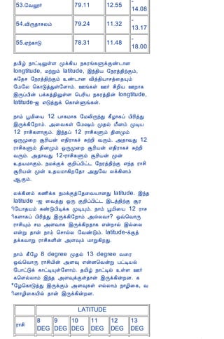 12/15/2008                               Astrology - Tamiloviam
                                                                          -
                              53.§Åæ÷              79.11          12.55
                                                                          14.08
                                                                          -
                              54.Å¢Õ¾¡ºÄõ          79.24          11.32
                                                                          13.17
                                                                          -
                              55.²ü¸¡Î             78.31          11.48
                                                                          18.00

                             ¾Á¢ú ¿¡ðÊÖûÇ Óì¸¢Â ¿¸Ãí¸ÙìÌñ¼¡É
                             longtitude, ÁüÚõ latitude, þó¾¢Â §¿Ãò¾¢üÌõ,
                             Í§¾º §¿Ãò¾¢üÌõ ñ¼¡É Å¢ò¾¢Â¡ºò¨¾Ôõ
                             §Á§Ä ¦¸¡ÎòÐû§Ç¡õ. °í¸û °÷ º¢È¢Â °È¡¸
                             þÕôÀ¢ý Àì¸ò¾¢ÖûÇ ¦ÀÃ¢Â ¿¸Ãò¾¢ý longtitude,
                             latitude-³ ±ÎòÐì ¦¸¡ûÙí¸û.

                             ¿¡õ âÁ¢¨Â 12 À¡¸Á¡¸ §ÁÄ¢ÕóÐ ¸£Æ¡¸ô À¢Ã¢òÐ
                             þÕì¸¢§È¡õ. «¨Å¸û §Á„õ Ó¾ø Á£Éõ ÓÊÂ
                             12 Ã¡º¢¸Ç¡Ìõ. þó¾ô 12 Ã¡º¢¸Ùõ ¾¢ÉÓõ
                             ´ÕÓ¨È ÝÃ¢Âý ±¾¢Ã¡¸î ÍüÈ¢ ÅÕõ. «¾¡ÅÐ 12
                             Ã¡º¢¸Ùõ ¾¢ÉÓõ ´ÕÓ¨È ÝÃ¢Âý ±¾¢Ã¡¸î ÍüÈ¢
                             ÅÕõ. «¾¡ÅÐ 12-Ã¡º¢¸Ùõ ÝÃ¢Âý Óý
                             ¾ÂÁ¡Ìõ. ¿ÁìÌì ÌÈ¢ôÀ¢ð¼ §¿Ãò¾¢üÌ ±ó¾ Ã¡º¢
                             ÝÃ¢Âý Óý ¾ÂÁ¡¸¢È§¾¡ «Ð§Å Äì¸¢Éõ
                             ¬Ìõ.

                             Äì¸¢Éõ ¸½¢ì¸ ¿ÁìÌò§¾¨ÅÂ¡ÉÐ latitude. þó¾
                             latitude -³ ¨ÅòÐ ´Õ ÌÈ¢ôÀ¢ð¼ þ¼ò¾¢üÌ ÝÃ
                             ¢§Â¡¾Âõ ¸ñÎÀ¢Êì¸ ÓÊÔõ. ¿¡õ âÁ¢¨Â 12 Ã¡º
                             ¢¸Ç¡¸ô À¢Ã¢òÐ þÕì¸¢§È¡õ «øÄÅ¡? ´ù¦Å¡Õ
                             Ã¡º¢Ôõ ºÁ «ÇÅ¡¸ þÕì¸¢È¾¡¸ ±ýÈ¡ø þø¨Ä
                             ±ýÚ ¾¡ý ¿¡õ ¦º¡øÄ §ÅñÎõ. latitude-ìÌò
                             ¾ì¸Å¡Ú Ã¡º¢¸Ç¢ý «Ç×õ Á¡Ú¸¢ÈÐ.

                             ¿¡õ ¸£§Æ 8 degree Ó¾ø 13 degree Å¨Ã
                             ´ù¦Å¡Õ Ã¡º¢Â¢ý «Ç× ±ýÉ¦ÅýÚ ÀðÊÂø
                             §À¡ðÎì ¸¡ðÊÔû§Ç¡õ. ¾Á¢ú ¿¡ðÊø ûÇ °÷
                             ¸¦ÇøÄ¡õ þó¾ «Ç×ìÌû¾¡ý þÕì¸¢ýÈÉ. ¸
                             £§Æ¦¸¡ÎòÐ þÕìÌõ «Ç×¸û ±øÄ¡õ ¿¡Æ¢¨¸, Å
                             ¢É¡Æ¢¨¸Â¢ø ¾¡ý þÕì¸¢ýÈÉ.

                                                     LATITUDE
                                      8   9   10           11      12     13
                              Ã¡º¢
                                      DEG DEG DEG          DEG     DEG    DEG
tamiloviam.com/…/JothidamLesson6.A…                                               6/7
 
