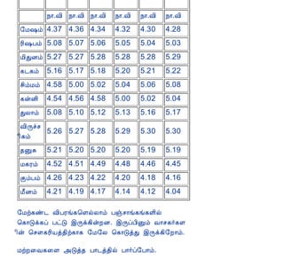 12/15/2008                                          Astrology - Tamiloviam


                                             ¿¡.Å¢ ¿¡.Å¢ ¿¡.Å¢        ¿¡.Å¢     ¿¡.Å¢     ¿¡.Å¢
                                  §Á„õ 4.37 4.36 4.34                 4.32      4.30      4.28
                                  Ã¢„Àõ 5.08 5.07 5.06                5.05      5.04      5.03
                                  Á¢ÐÉõ 5.27 5.27 5.28                5.28      5.28      5.29
                                  ¸¼¸õ 5.16 5.17 5.18                 5.20      5.21      5.22
                                  º¢õÁõ 4.58 5.00 5.02                5.04      5.06      5.08
                                  ¸ýÉ¢       4.54 4.56 4.58           5.00      5.02      5.04
                                  ÐÄ¡õ 5.08 5.10 5.12                 5.13      5.16      5.17
                                  Å¢Õîº
                                        5.26 5.27 5.28                5.29      5.30      5.30
                                  ¢¸õ
                                  ¾ÛÍ        5.21 5.20 5.20           5.20      5.19      5.19
                                  Á¸Ãõ       4.52 4.51 4.49           4.48      4.46      4.45
                                  ÌõÀõ 4.26 4.23 4.22                 4.20      4.18      4.16
                                  Á£Éõ       4.21 4.19 4.17           4.14      4.12      4.04

                                 §Áü¸ñ¼ Å¢ÀÃí¸¦ÇøÄ¡õ Àïº¡í¸í¸Ç¢ø
                                 ¦¸¡Îì¸ô ÀðÎ þÕì¸¢ýÈÉ. þÕôÀ¢Ûõ Å¡º¸÷¸Ç
                                 ¢ý ¦ºª¸Ã¢Âò¾¢ü¸¡¸ §Á§Ä ¦¸¡ÎòÐ þÕì¸¢§È¡õ.

                                 ÁüÈ¨Å¸¨Ç «Îò¾ À¡¼ò¾¢ø À¡÷ô§À¡õ.



                                 << À¡¼õ - 5                                      À¡¼õ - 7 >>

                                  C opyright © 2 0 0 3 T amiloviam.
  Best viewed with IE 4.x and above, Netscape 4.7x with resolutions 800 X 600 and above.
                                 Netscape 6 not recommended
  The copyrights of the se im a ges belongs to the origina l photogra phe r or to the respe ctive
                                           a uthority.




tamiloviam.com/…/JothidamLesson6.A…                                                                 7/7
 