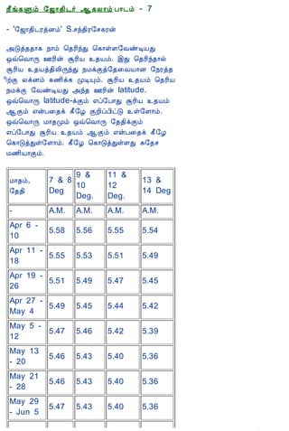 12/15/2008                               Astrology - Tamiloviam




                             ¿£í¸Ùõ §ƒ¡¾¢¼÷ ¬¸Ä¡õ À¡¼õ - 7

                             - '§ƒ¡¾¢¼ÃòÉõ' S.ºó¾¢Ã§º¸Ãý

  Ò¾¢Â ¾Á¢§Æ¡Å¢Âò¨¾          «Îò¾¾¡¸ ¿¡õ ¦¾Ã¢óÐ ¦¸¡ûÇ§ÅñÊÂÐ
     ÀÊì¸ þí§¸               ´ù¦Å¡Õ °Ã¢ý ÝÃ¢Â ¾Âõ. þÐ ¦¾Ã¢ó¾¡ø
      ¸¢Ç¢ì¸×õ ..            ÝÃ¢Â ¾Âò¾¢Ä¢ÕóÐ ¿ÁìÌò§¾¨ÅÂ¡É §¿Ãò¾
                             ¢üÌ ÄìÉõ ¸½¢ì¸ ÓÊÔõ. ÝÃ¢Â ¾Âõ ¦¾Ã¢Â
                             ¿ÁìÌ §ÅñÊÂÐ «ó¾ °Ã¢ý latitude.
   Unable to read ?          ´ù¦Å¡Õ latitude-ìÌõ ±ô§À¡Ð ÝÃ¢Â ¾Âõ
     Click here to           ¬Ìõ ±ýÀ¨¾ì ¸£§Æ ÌÈ¢ôÀ¢ðÎ û§Ç¡õ.
    Download Font            ´ù¦Å¡Õ Á¡¾Óõ ´ù¦Å¡Õ §¾¾¢ìÌõ
                             ±ô§À¡Ð ÝÃ¢Â ¾Âõ ¬Ìõ ±ýÀ¨¾ì ¸£§Æ
                             ¦¸¡ÎòÐû§Ç¡õ. ¸£§Æ ¦¸¡ÎòÐûÇÐ Í§¾º
                             Á½¢Â¡Ìõ.

                                              9 &         11 &
                              Á¡¾õ,     7 & 8                     13 &
                                              10          12
                              §¾¾¢      Deg                       14 Deg
                                              Deg.        Deg.
                              -         A.M.   A.M.       A.M.    A.M.
                              Apr 6 -
                                        5.58   5.56       5.55    5.54
                              10
                              Apr 11 -
                                       5.55    5.53       5.51    5.49
                              18
                              Apr 19 -
                                       5.51    5.49       5.47    5.45
                              26
                              Apr 27 -
                                       5.49    5.45       5.44    5.42
                              May 4
                              May 5 -
                                      5.47     5.46       5.42    5.39
                              12
                              May 13
                                        5.46   5.43       5.40    5.36
                              - 20
                              May 21
                                        5.46   5.43       5.40    5.36
                              - 28
                              May 29
                                        5.47   5.43       5.40    5.36
                              - Jun 5

tamiloviam.com/…/JothidamLesson7.A…                                        1/7
 