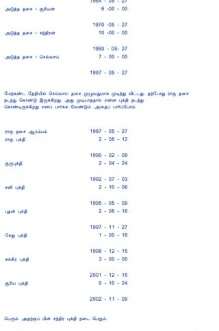 12/15/2008                                Astrology - Tamiloviam
                                                            1964 - 05 - 27
                          «Îò¾ ¾¨º - ÝÃ¢Âý                      6 -00 - 00


                                                              1970 -05 - 27
                          «Îò¾ ¾¨º - ºó¾¢Ãý                     10 -00 - 00


                                                              1980 - 05- 27
                          «Îò¾ ¾¨º - ¦ºùÅ¡ö                     7 - 00 - 00


                                                            1987 - 05 - 27


                          §Áü¸ñ¼ §¾¾¢Â¢ø ¦ºùÅ¡ö ¾¨º ÓØÅÐÁ¡¸ ÓÊóÐ Å¢ð¼Ð. ¾ü§À¡Ð Ã¡Ì ¾¨º
                          ¿¼óÐ ¦¸¡ñÎ þÕì¸¢ÈÐ. «Ð ÓÊÂ¡¾¾¡ø ±ýÉ Òì¾¢ ¿¼óÐ
                          ¦¸¡ñÊÕì¸¢ÈÐ ±Éô À¡÷ì¸ §ÅñÎõ. «¨¾ô À¡÷ô§À¡õ.



                          Ã¡Ì ¾¨º ¬ÃõÀõ                     1987 - 05 - 27
                          Ã¡Ì Òì¾¢                             2 - 08 - 12


                                                            1990 - 02 - 09
                          ÌÕÒì¾¢                               2 - 04 - 24


                                                            1992 - 07 - 03
                          ºÉ¢ Òì¾¢                             2 - 10 - 06


                                                            1995 - 05 - 09
                          Ò¾ý Òì¾¢                             2 - 06 - 18


                                                            1997 - 11 - 27
                          §¸Ð Òì¾¢                             1 - 00 - 18


                                                            1998 - 12 - 15
                          Íì¸¢Ã Òì¾¢                           3 - 00 - 00


                                                            2001 - 12 - 15
                          ÝÃ¢Â Òì¾¢                            0 - 10 - 24


                                                            2002 - 11 - 09


                          ¦ÀÕõ. «¾üÌô À¢ý ºó¾¢Ã Òì¾¢ ¿¨¼ ¦ÀÚõ.

tamiloviam.com/…/JothidamLesson14.…                                                      6/7
 