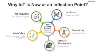 favoriot
Why IoT is Now at an Inflection Point?
Cheaper and smaller.
Hardware
Key
Growth
Factors
Ripples of
technologies.
...