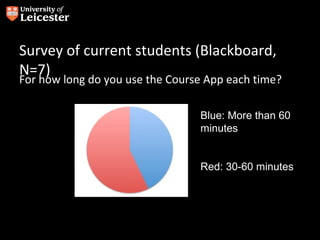 Survey of current students (Blackboard,
N=7)
For how long do you use the Course App each time?

                                 Blue: More than 60
                                 minutes


                                 Red: 30-60 minutes
 