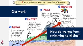 Our work
How do we get from
swimming to gliding?
 