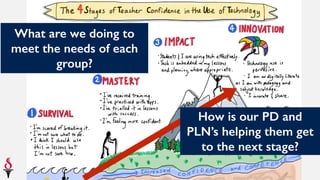 What are we doing to
meet the needs of each
group?
How is our PD and
PLN’s helping them get
to the next stage?
 
