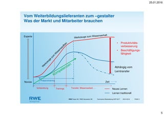 25.01.2016
5
RWE Power AG / RWE Generation SE Technische Weiterbildung GHP-GZ-T PAGE 525/01/2016
Novize
Experte
Zeit
Lernen traditionell
Abhängig vom
Lerntransfer
• Produktivitäts-
verbesserung
• Beschäftigungs-
fähigkeit
Präsenztraining
Vorbereitung Neues LernenTrainings Transfer, Wissensarbeit, …
Vom Weiterbildungslieferanten zum –gestalter
Was der Markt und Mitarbeiter brauchen
 