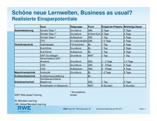 RWE Power AG / RWE Generation SE Technische Weiterbildung PHP-GZ-T PAGE 11
Kurs Zielgruppe Form Ersparnis Präsenz Bisherige Dauer
Automatisierung Simatic Step 7 Grundkurs GBL 2 Tage 5 Tage
Simatic Step 7* Grundkurs Online-Kurs 4 Tage 5 Tage
Simatic Step 7 Aufbaukurs GBL 1 Tag 5 Tage
CFC für Instandhalter GBL 1-2 Tage 5 Tage
Verkehrstechnik Gabelstapler Führerschein BL 1 Tag 2 Tage
Kranführer Grundkurs BL 1 Tag 2 Tage
Kranführer Aufbaukurs BL 1 Tag 2 Tage
SAP Grundlagen Grundkurs WBT 1 Tag 1 Tag
Verschiedene SAP-
Anwend. Grundkurs GBL 1 - 2 Tage 1-2 Tage
CAD Grundkurs GBL 2 - 3Tage 4 Tage
CAD Aufbaukurs GBL 2 - 3Tage 4 Tage
Maschinentechnik Hydraulik Grundkurs BL 1-3 Tage 5 Tage
Kraftwerkstechnik Kraftwerkerausbildung BL
Arbeitssicherheit
Verhaltensorintierte
Begehung GBL 1 Tag 2 Tage
Koordination im Bergrecht WBT 4 Stunden 6 Stunden
WBT Web based Training
* Konzeptions-
phase
BL Blended Learning
GBL Global Blended Learning
Schöne neue Lernwelten, Business as usual?
Realisierte Einsparpotentiale
 